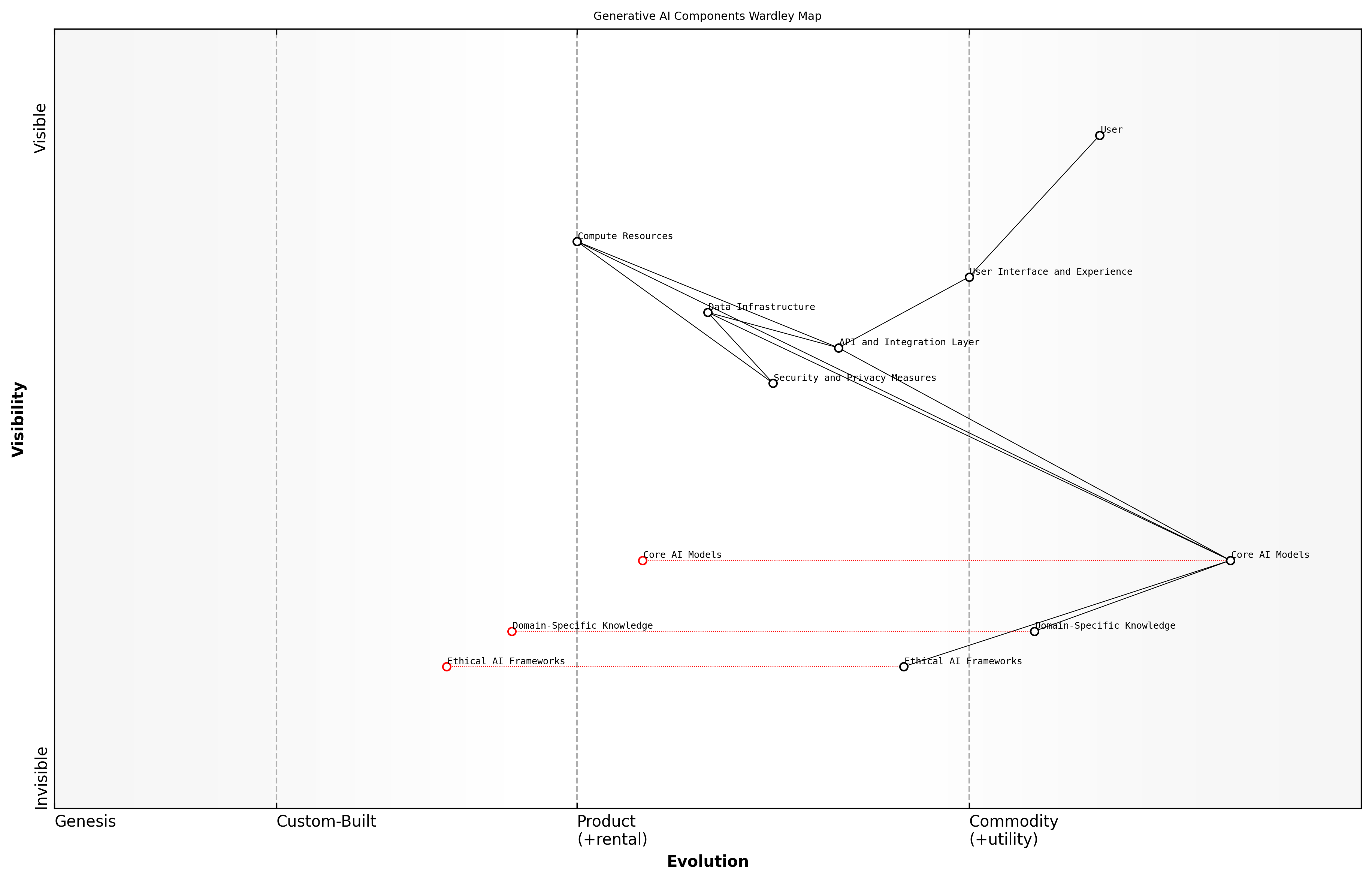 Draft Wardley Map: [Insert Wardley Map: Identifying Key Components of GenAI Services]