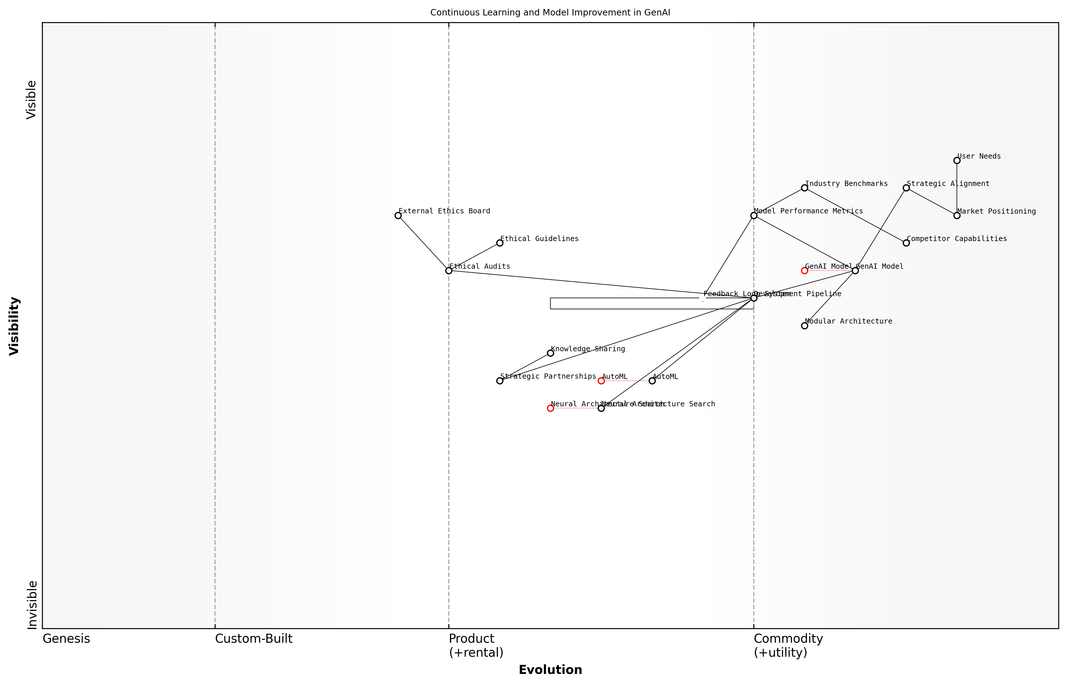 Draft Wardley Map: [Insert Wardley Map: Strategies for Continuous Learning and Model Improvement]