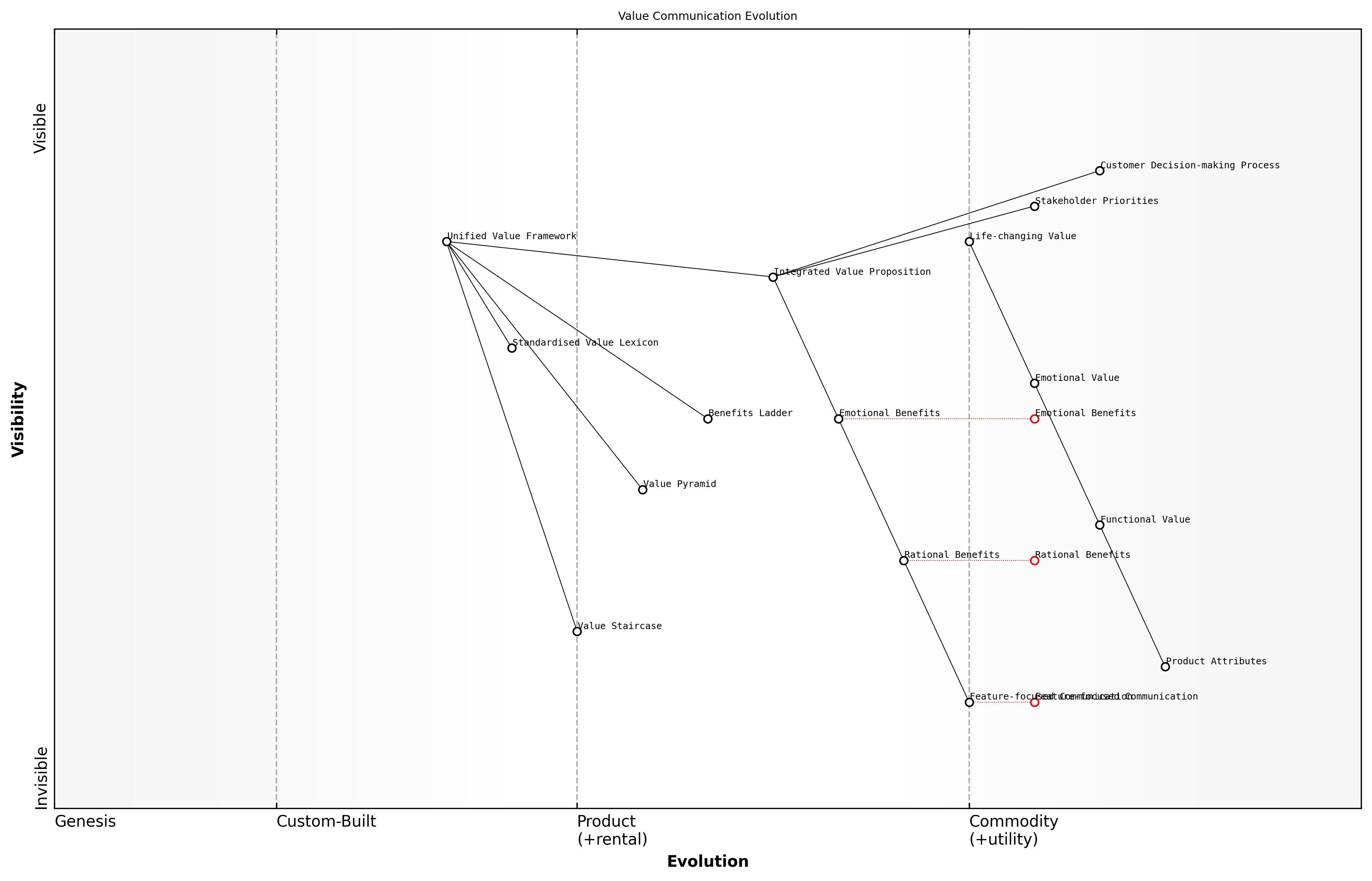 Draft Wardley Map: [Insert Wardley Map: Addressing potential conflicts between models]