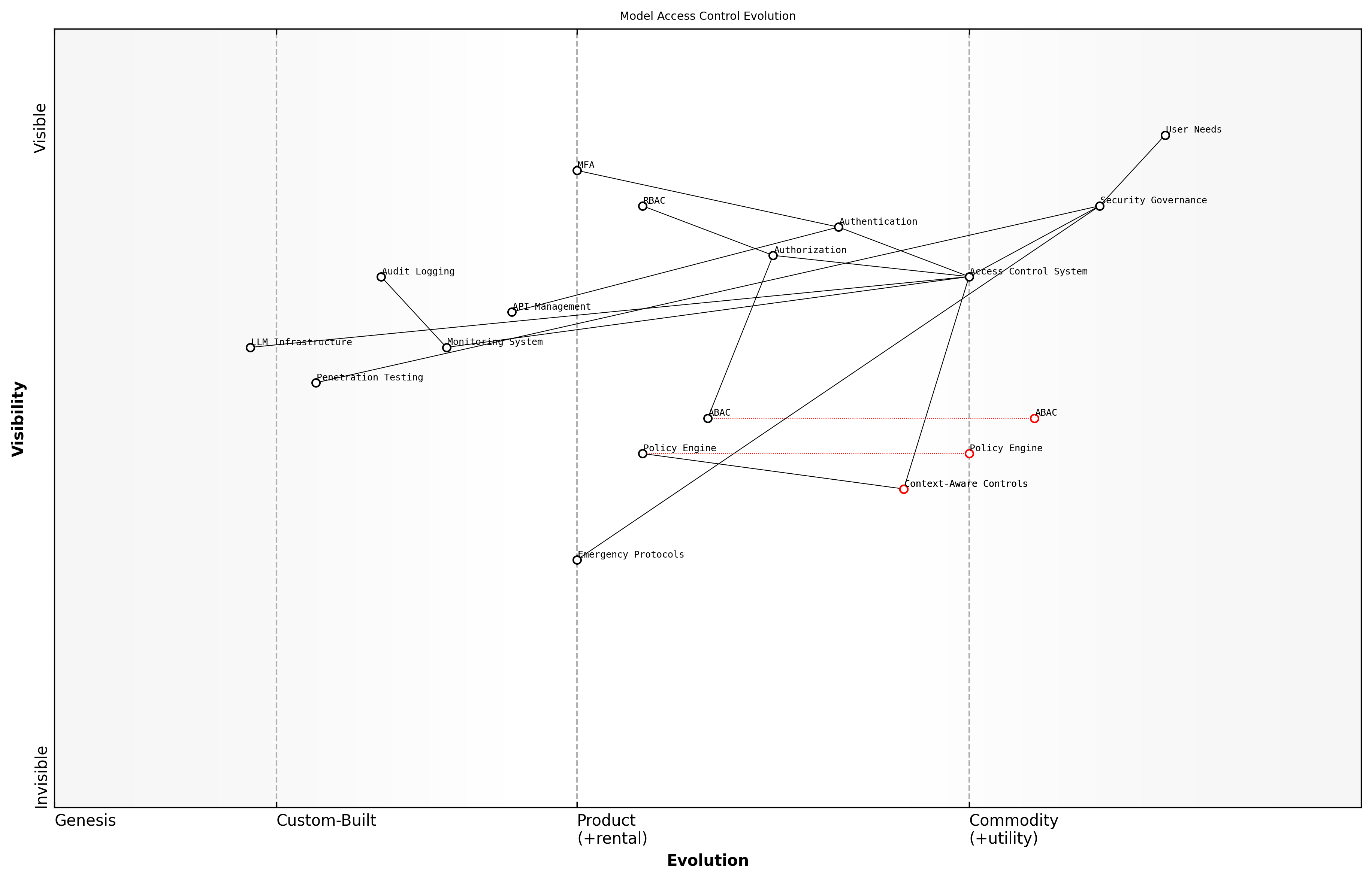 Draft Wardley Map: Wardley Map: Model Access Control Evolution - showing the progression from basic authentication to sophisticated, context-aware access control systems for LLMs