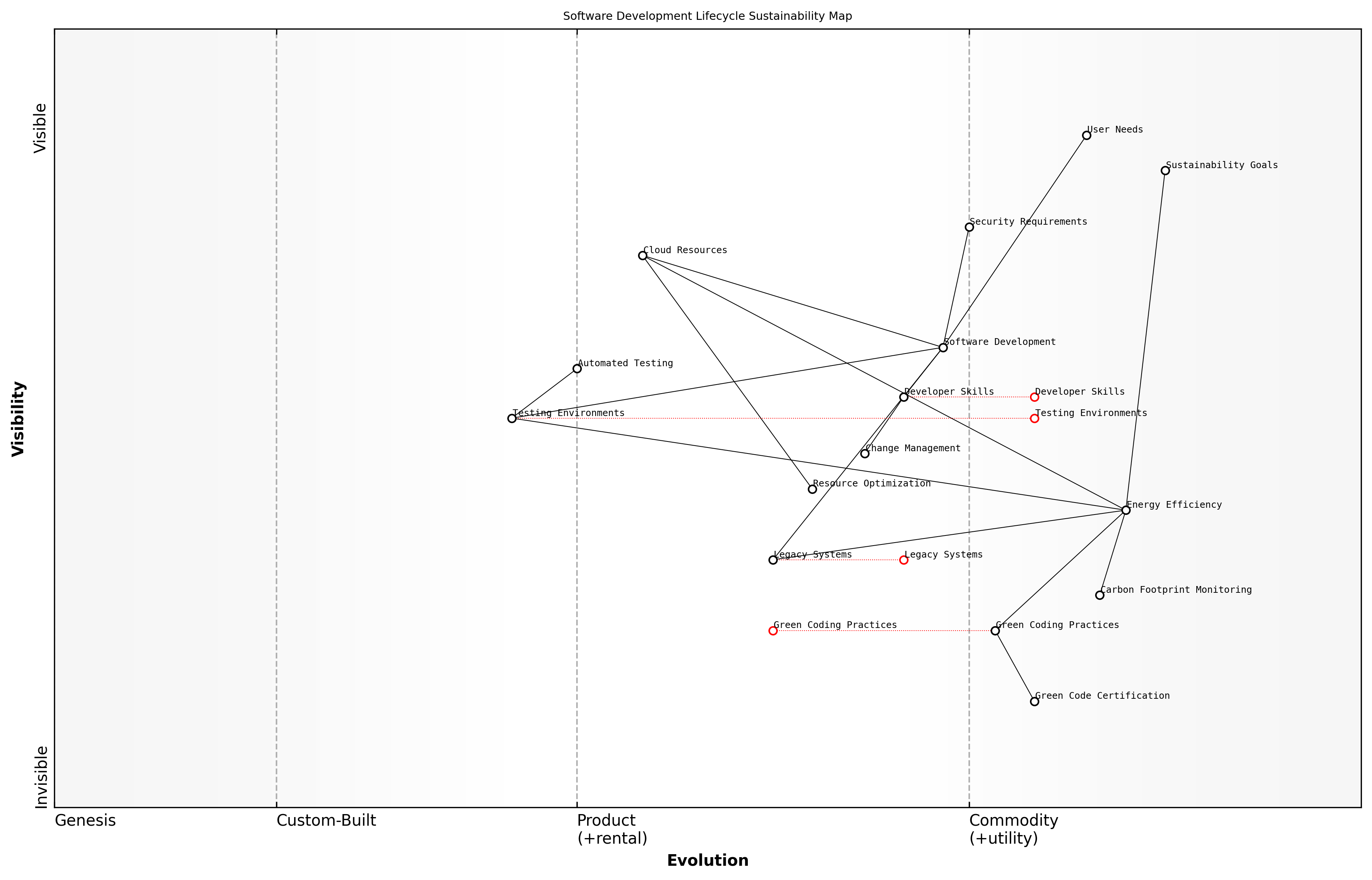 Draft Wardley Map: [Insert Wardley Map: Mapping the software development lifecycle]