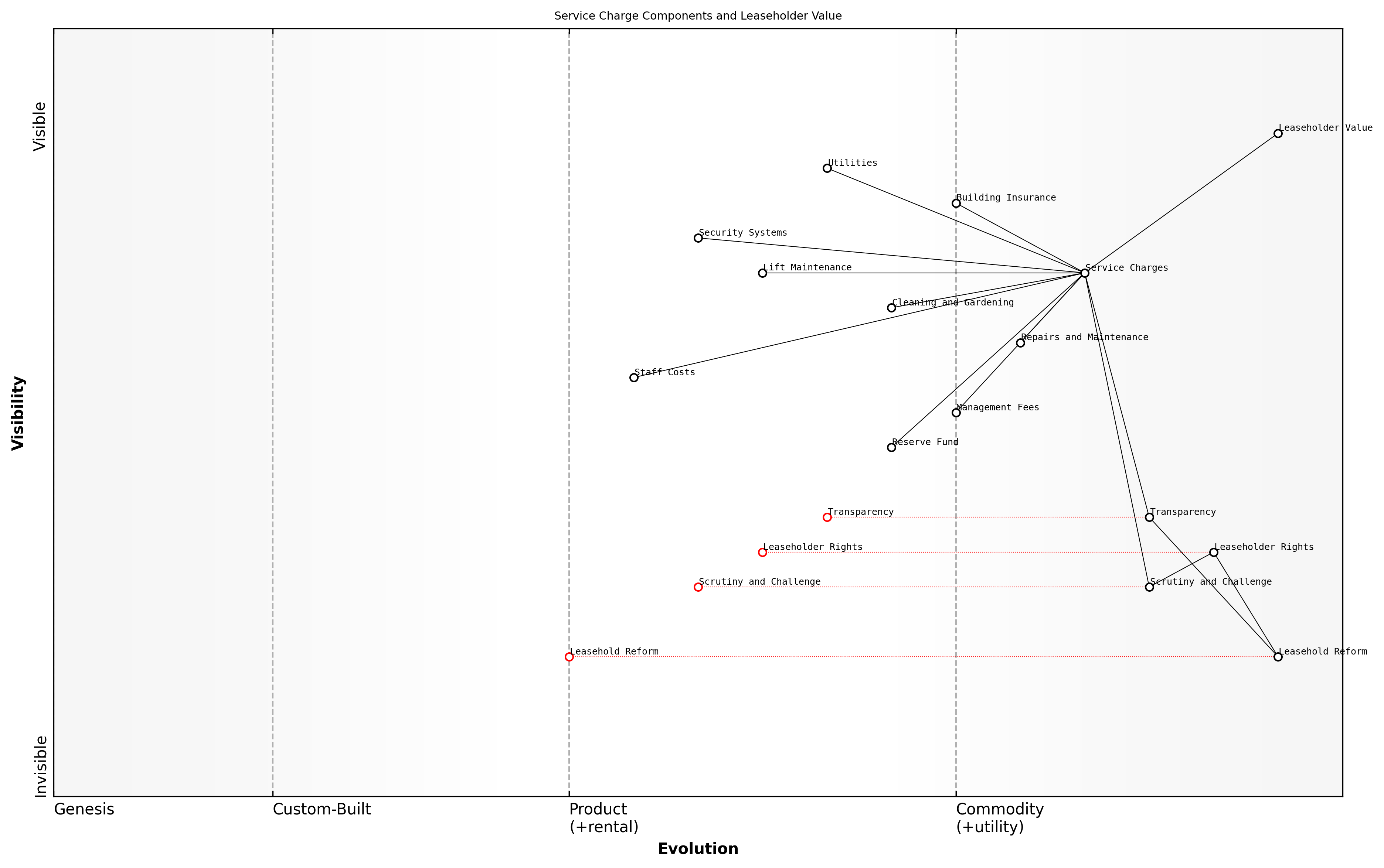 Draft Wardley Map: [Insert Wardley Map: Typical items covered by service charges]