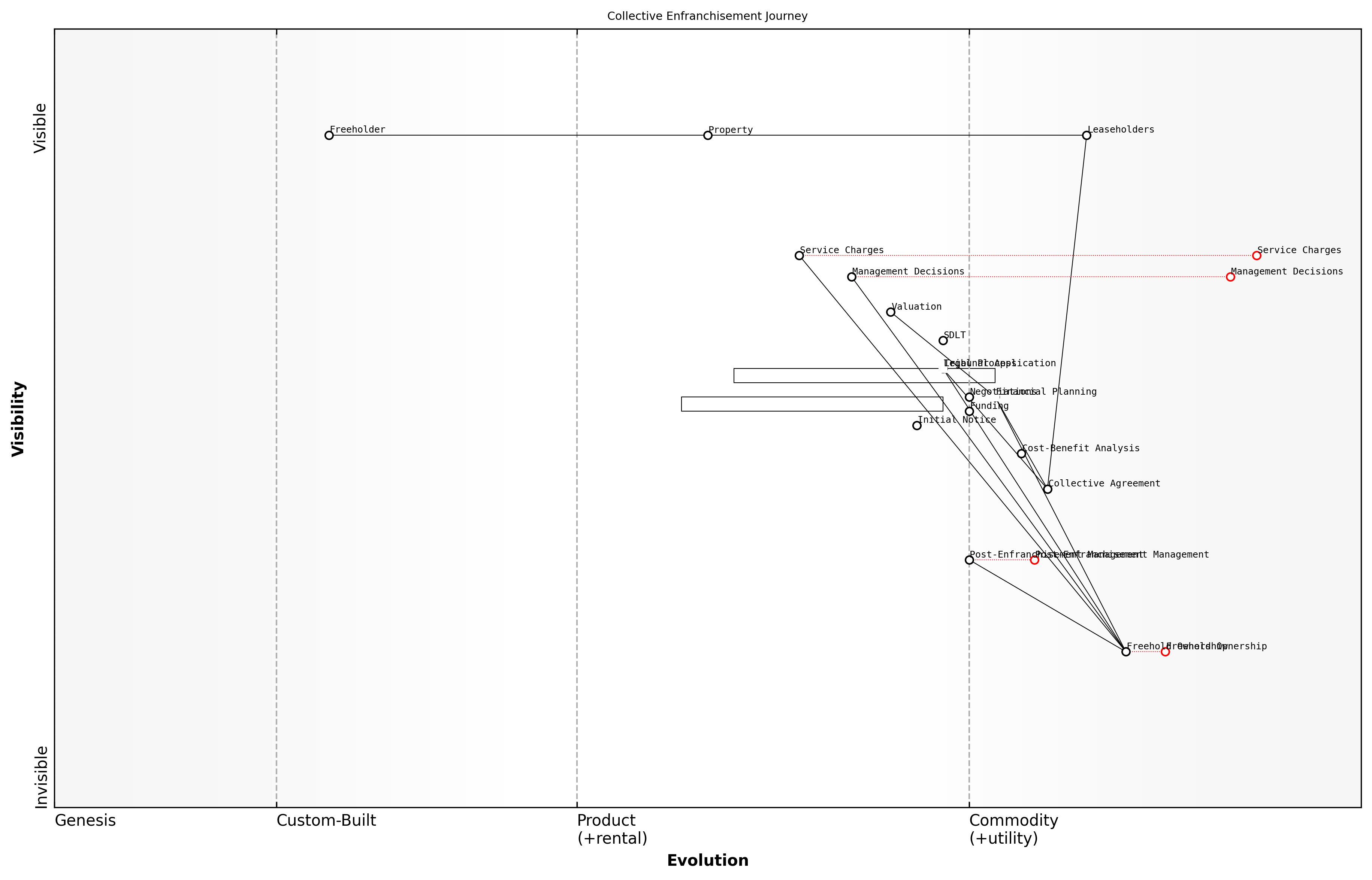 Draft Wardley Map: [Insert Wardley Map: The benefits and challenges of buying the freehold]