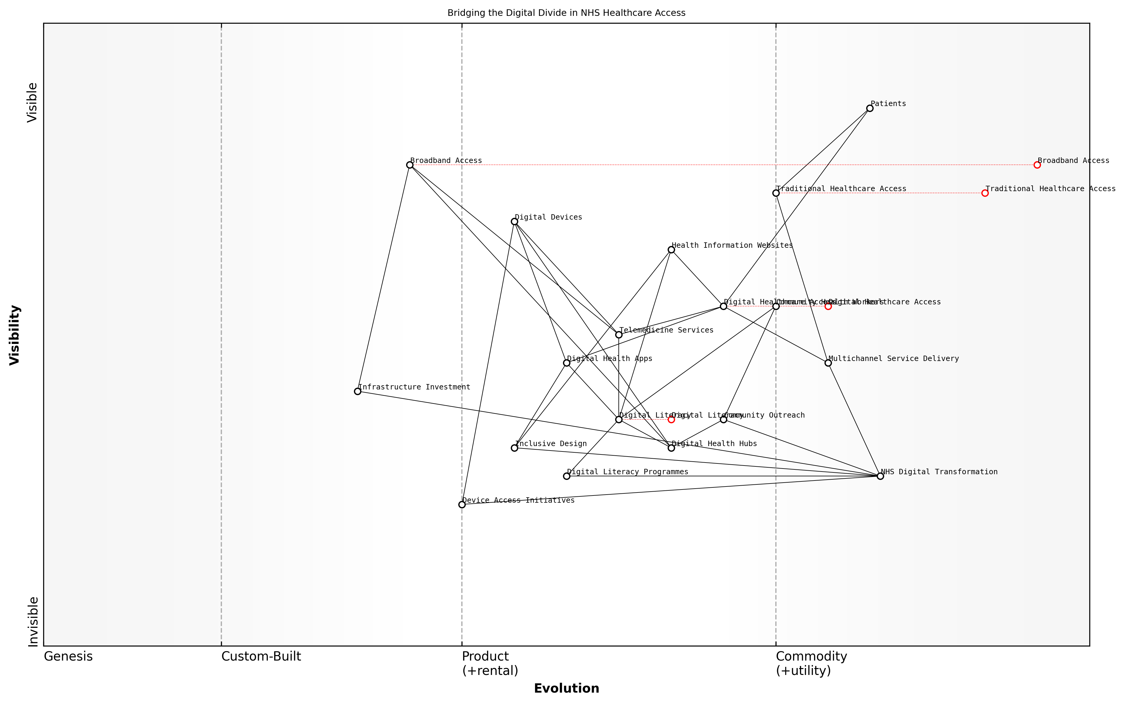 Draft Wardley Map: Insert Wardley Map illustrating the evolution of digital access points in healthcare, from traditional to digital, and the supporting elements required to bridge the divide.