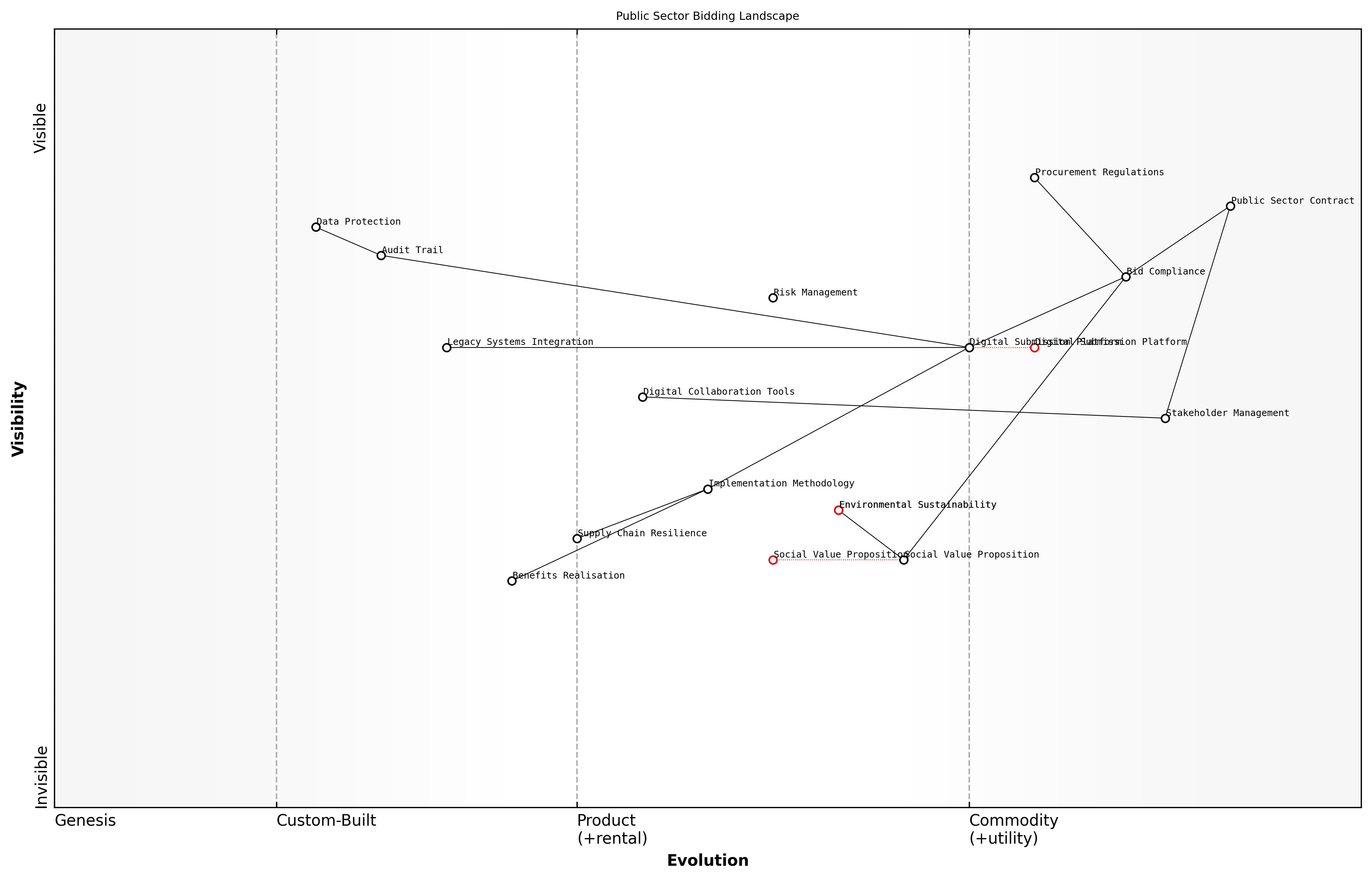 Wardley Map for Public Sector Bids