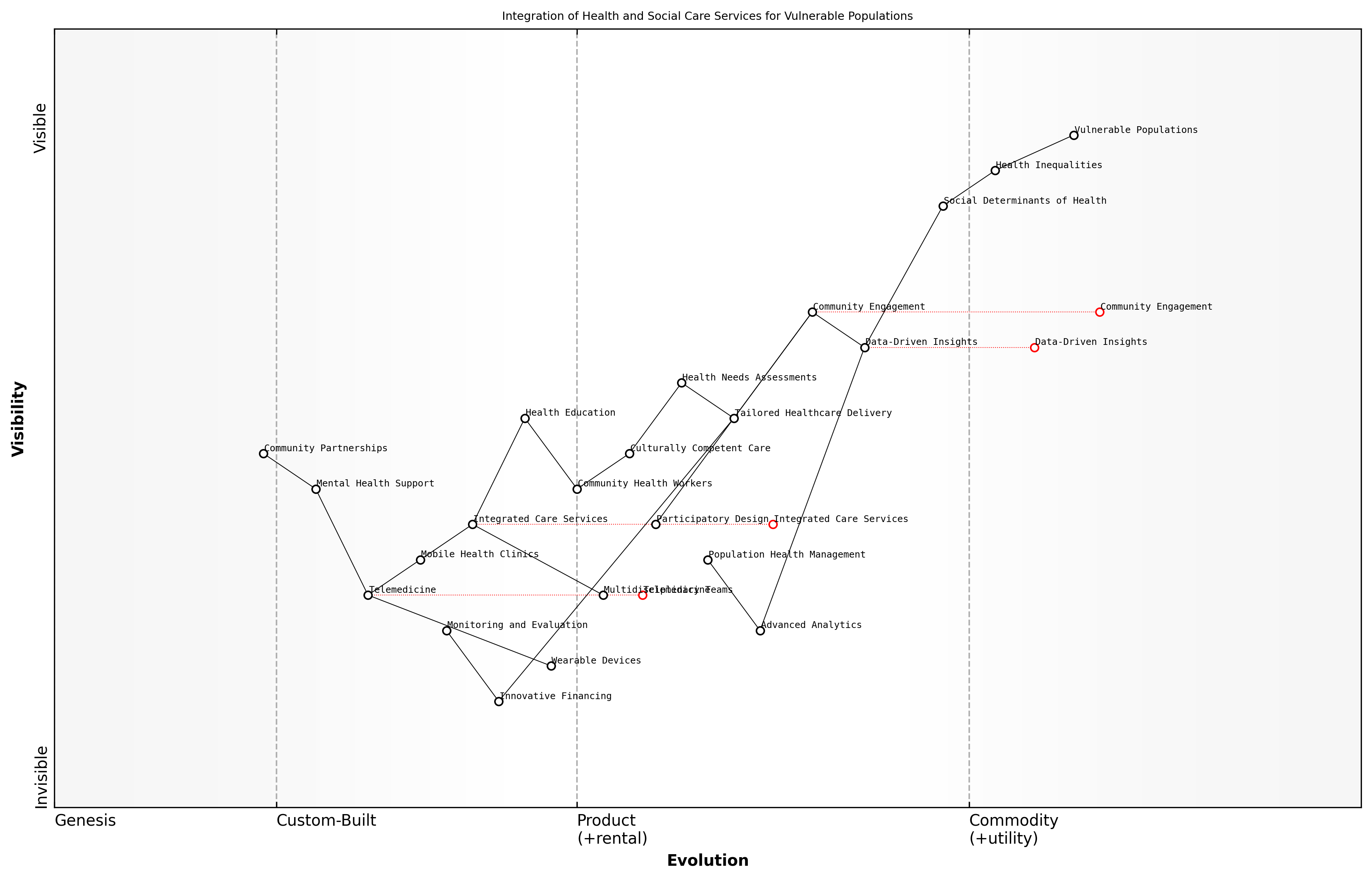 Draft Wardley Map: Insert Wardley Map illustrating the integration of health and social care services for vulnerable populations