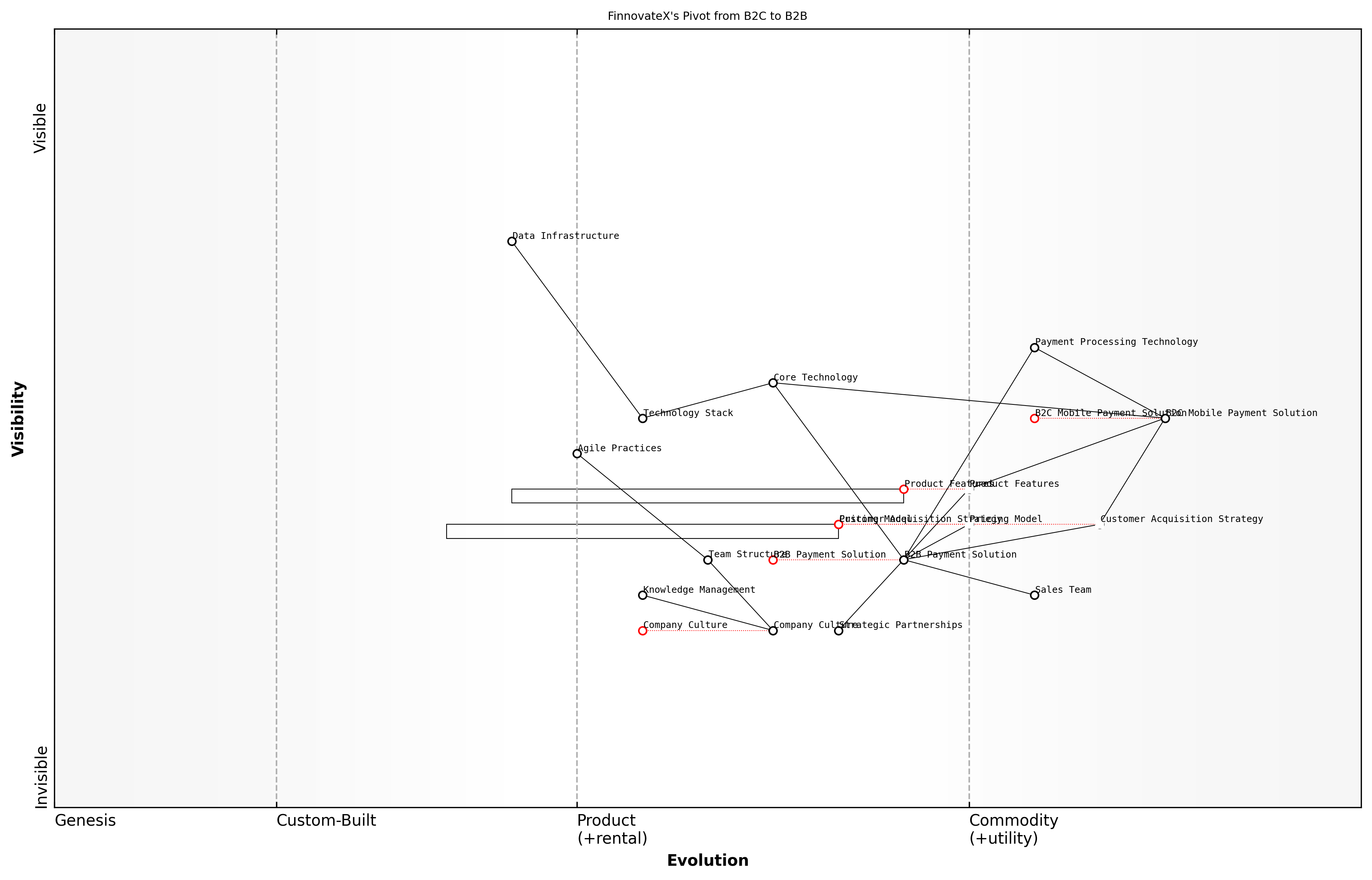 Draft Wardley Map: [Insert Wardley Map: Pivots and adaptations]