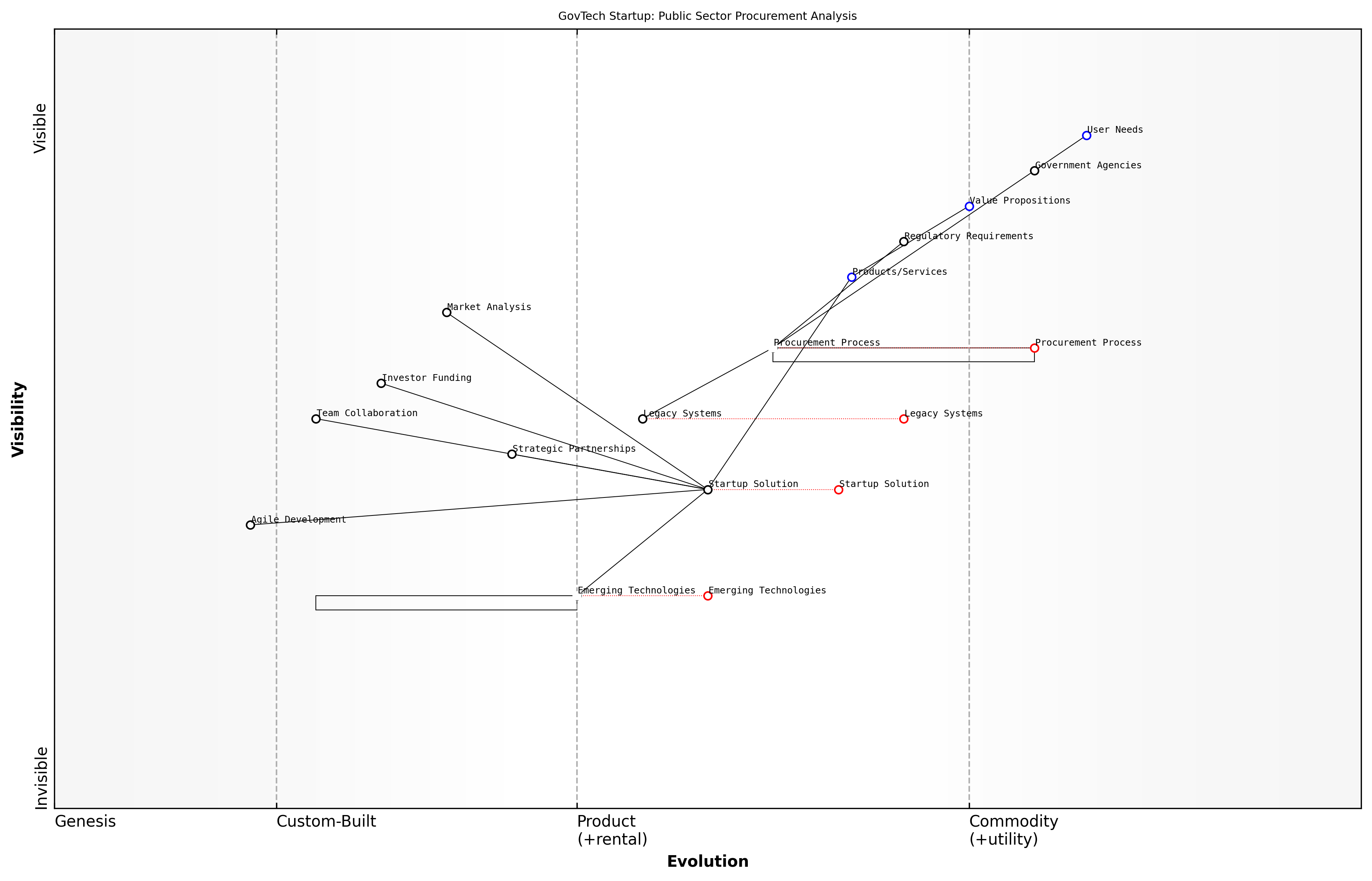 Draft Wardley Map: [Insert Wardley Map: Anchors and dependencies]