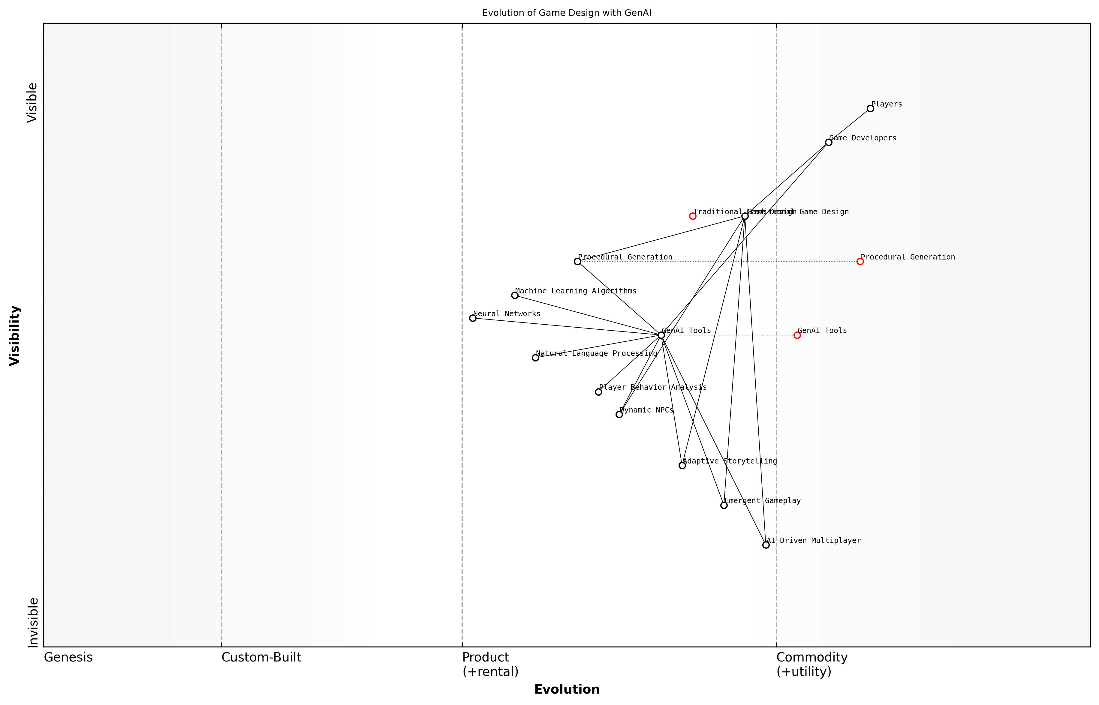Draft Wardley Map: [Insert Wardley Map: Creating New Genres and Gameplay Mechanics]