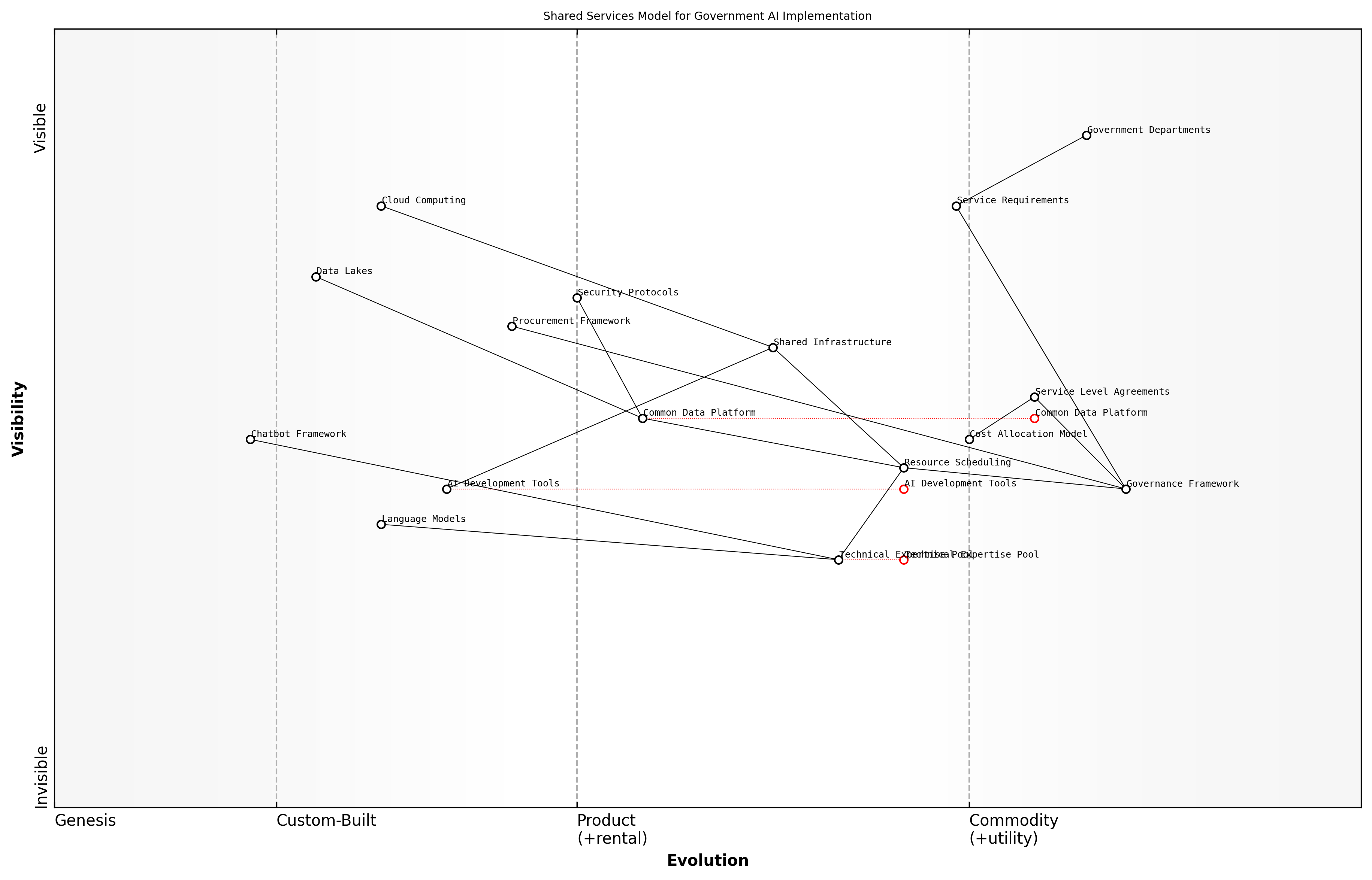 Wardley Map for Shared Services Model