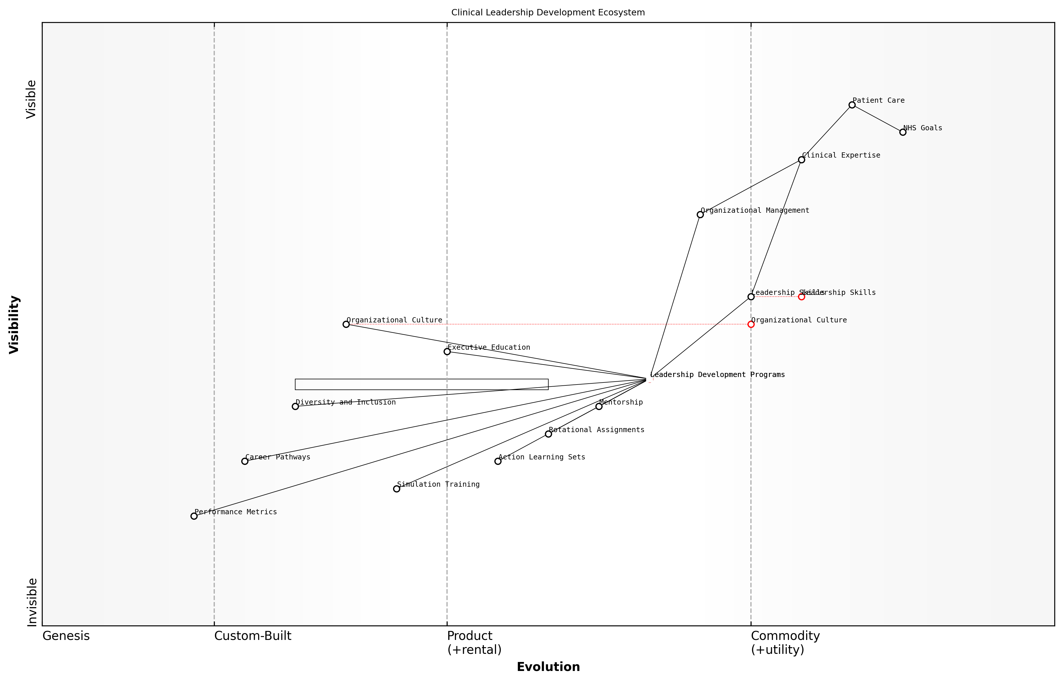 Draft Wardley Map: Insert Wardley Map: Clinical Leadership Development Ecosystem