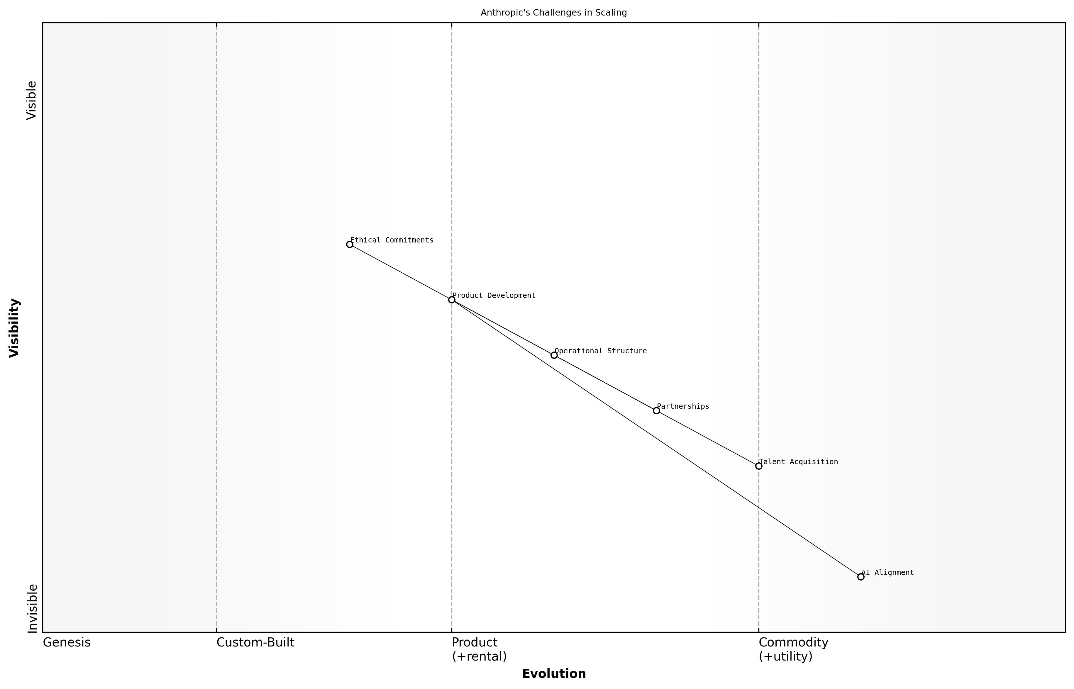 Wardley Map for Anthropic's Challenges in Scaling