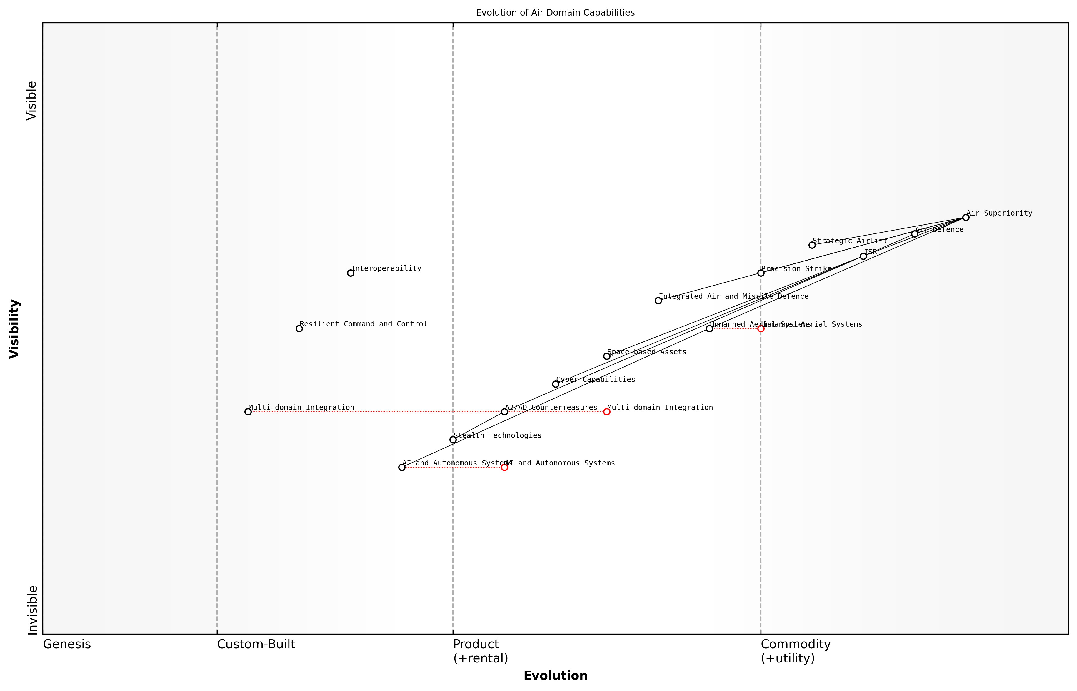 Draft Wardley Map: Insert Wardley Map: Evolution of Air Domain Capabilities