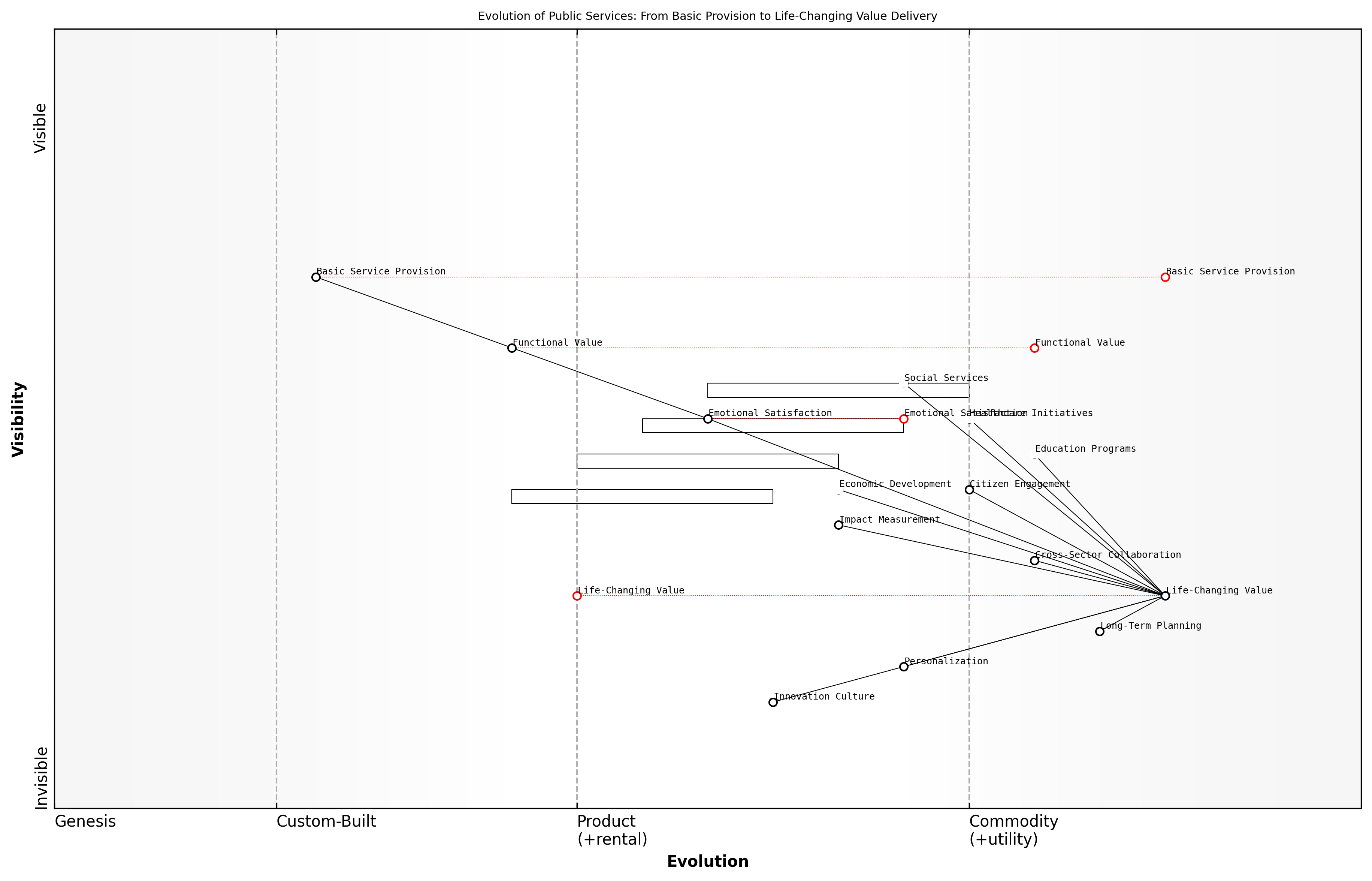 Draft Wardley Map: [Insert Wardley Map: Life-changing value: Transformative impacts]