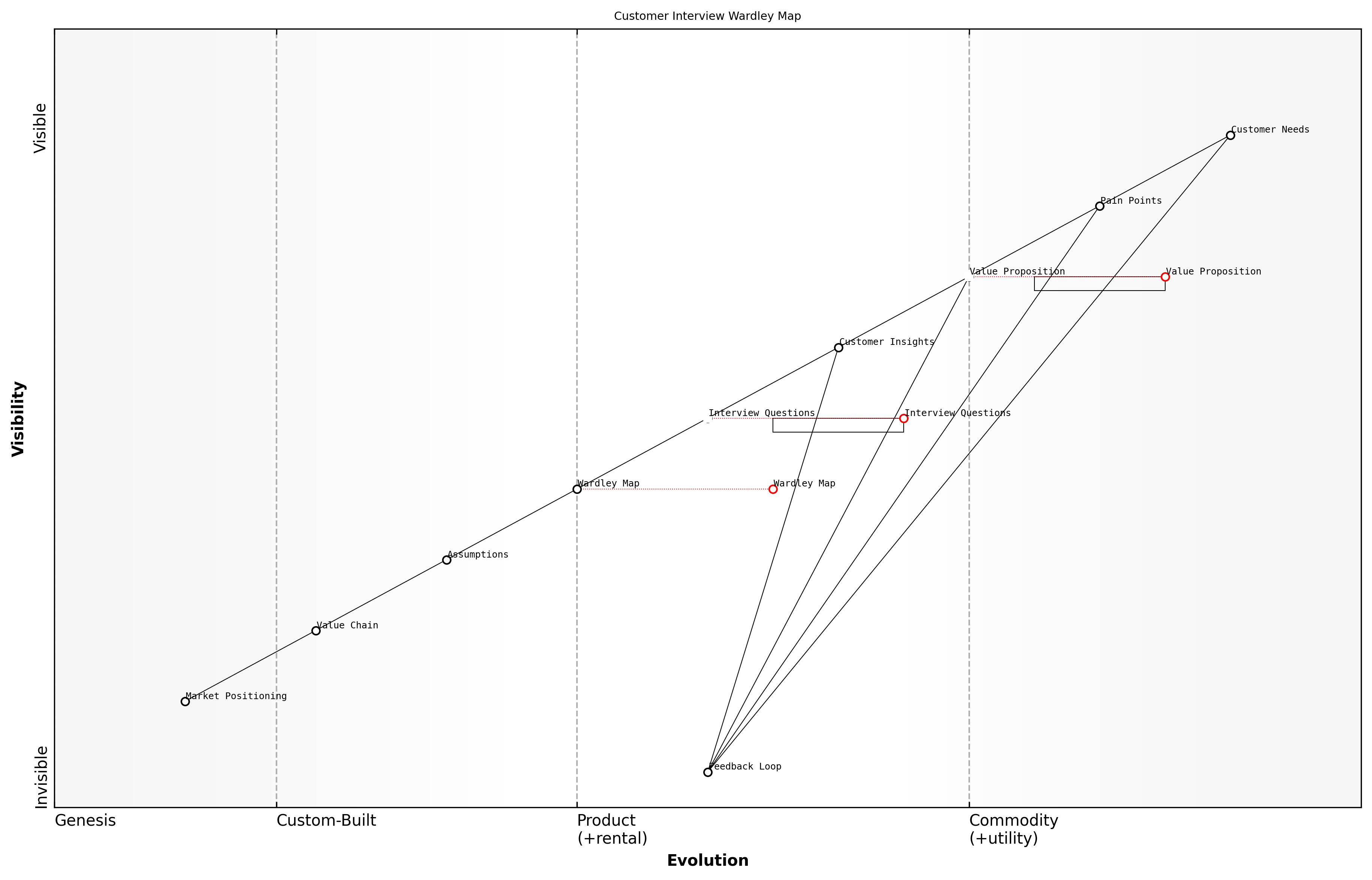 Draft Wardley Map: [Insert Wardley Map: Using maps to guide customer interviews and feedback sessions]