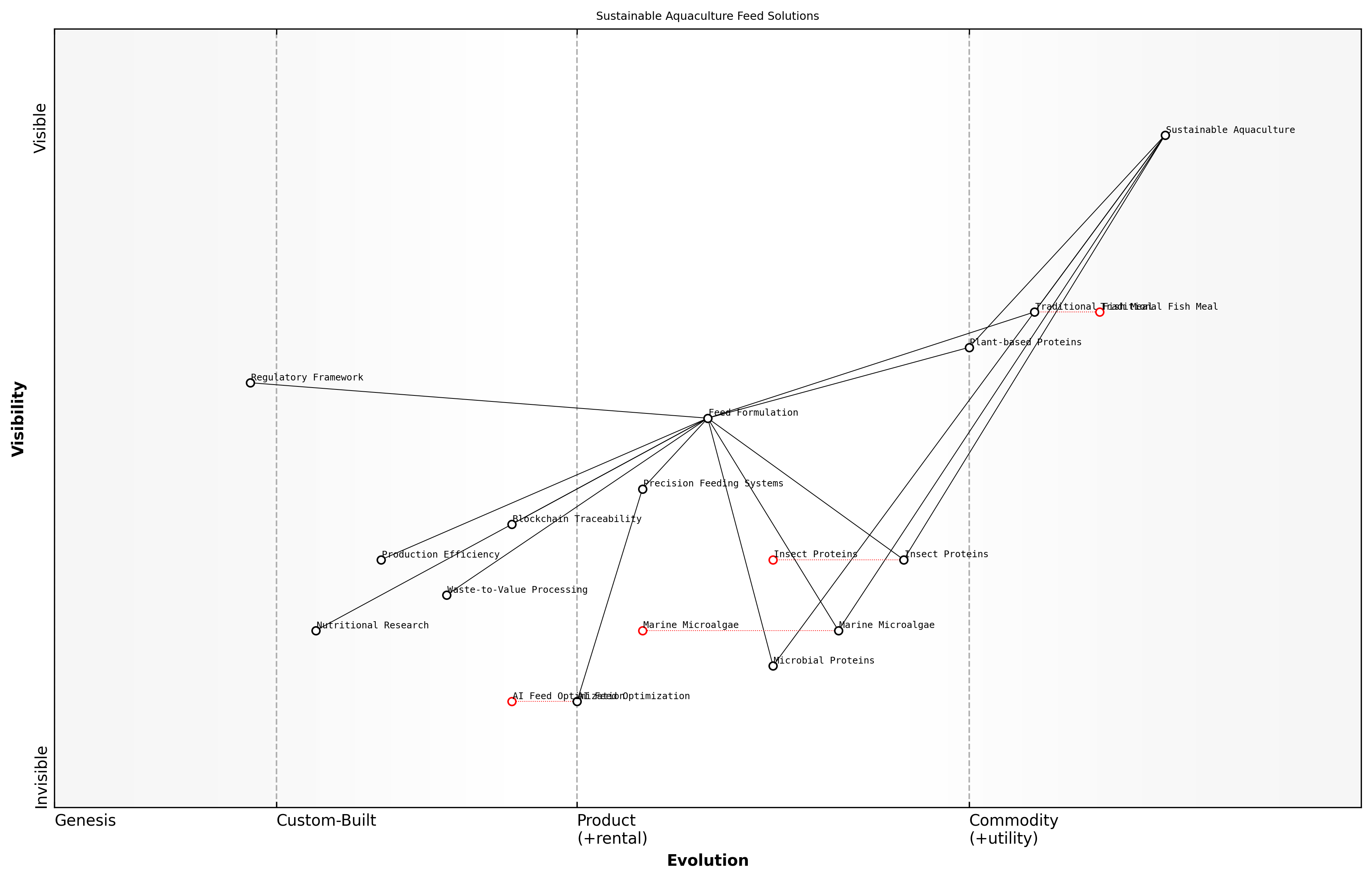 Wardley Map for Sustainable Feed Solutions