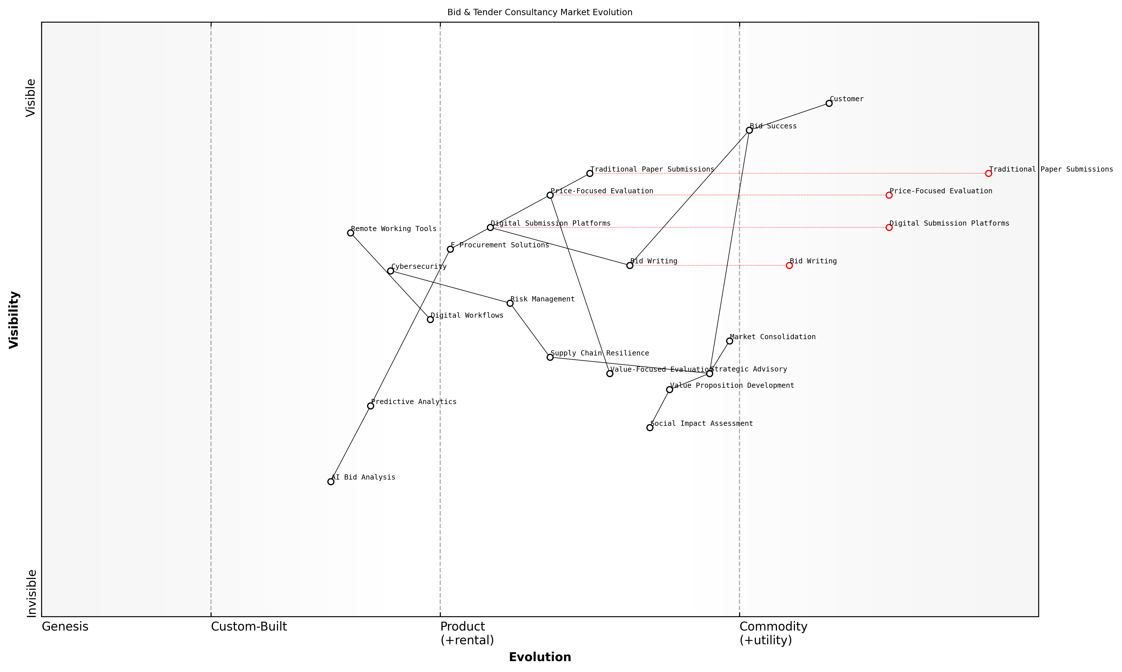 Wardley Map for Current Market Dynamics and Trends