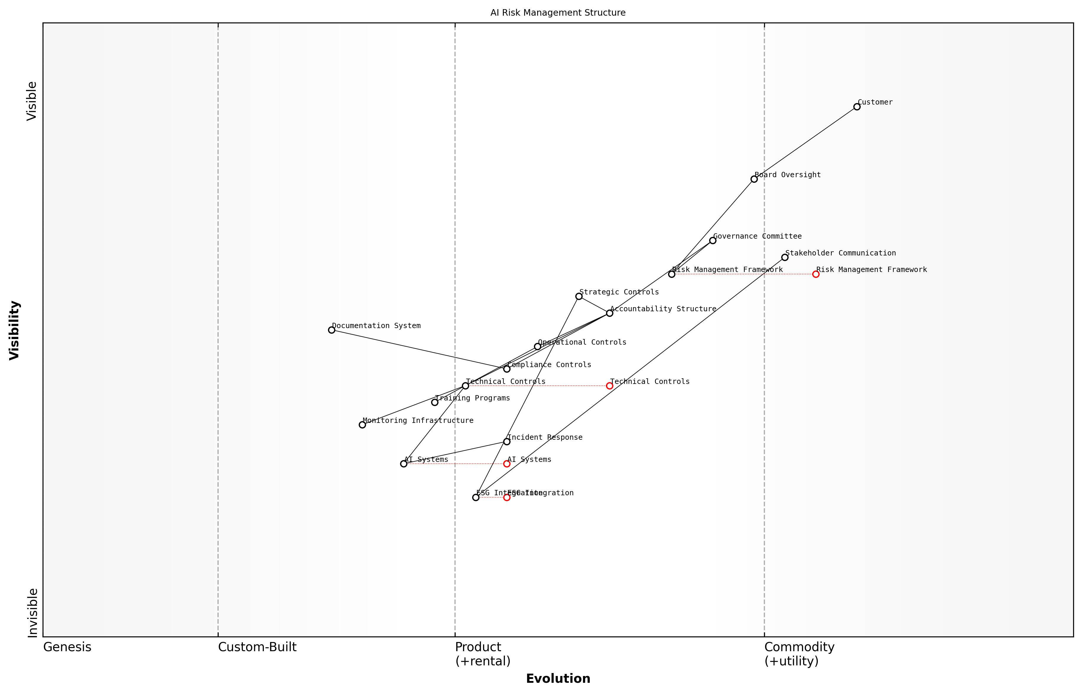 Draft Wardley Map: [Wardley Map: AI Risk Management Structure showing evolution from chaotic to industrialised components]
