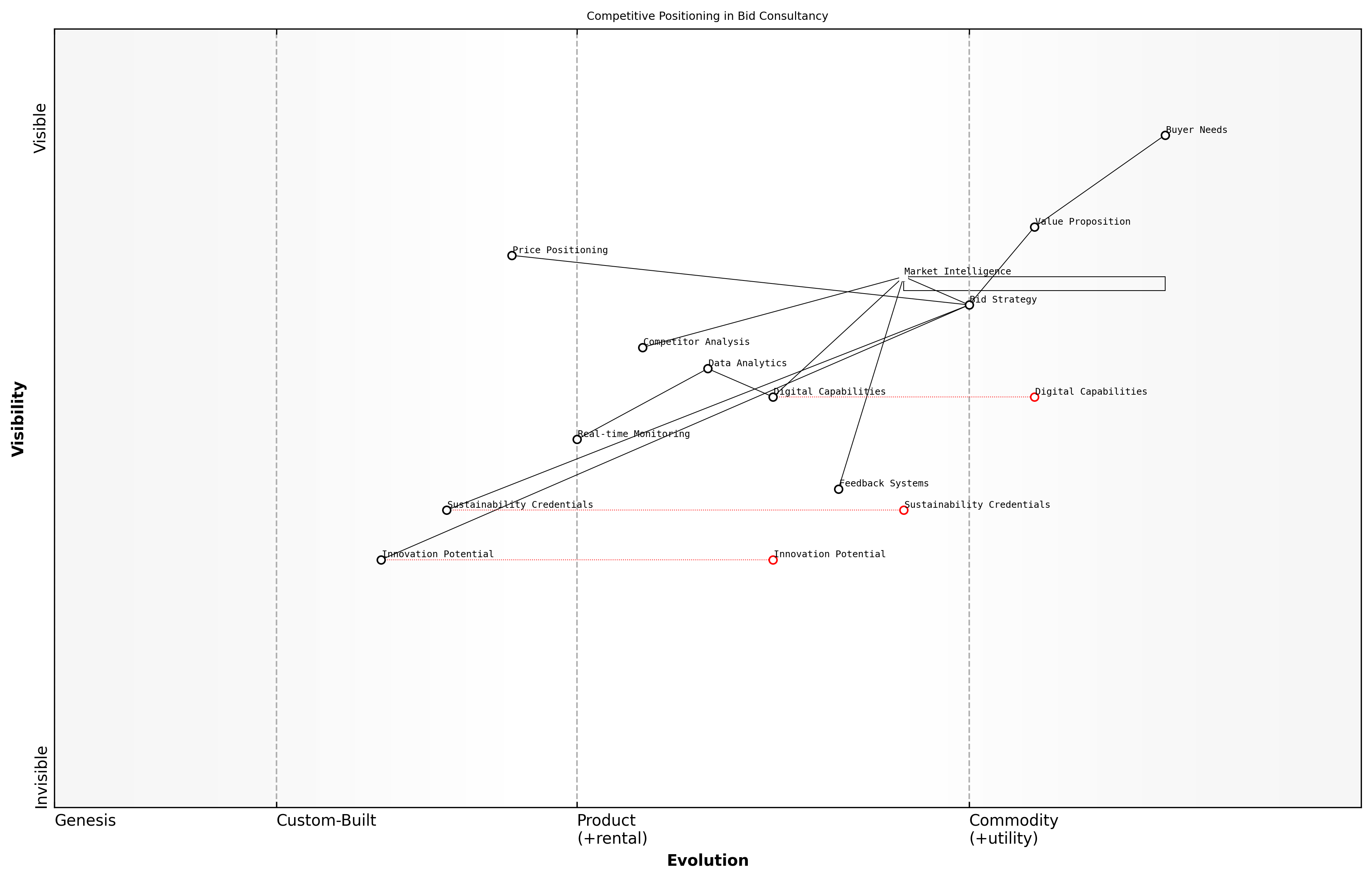 Wardley Map for Competitive Positioning
