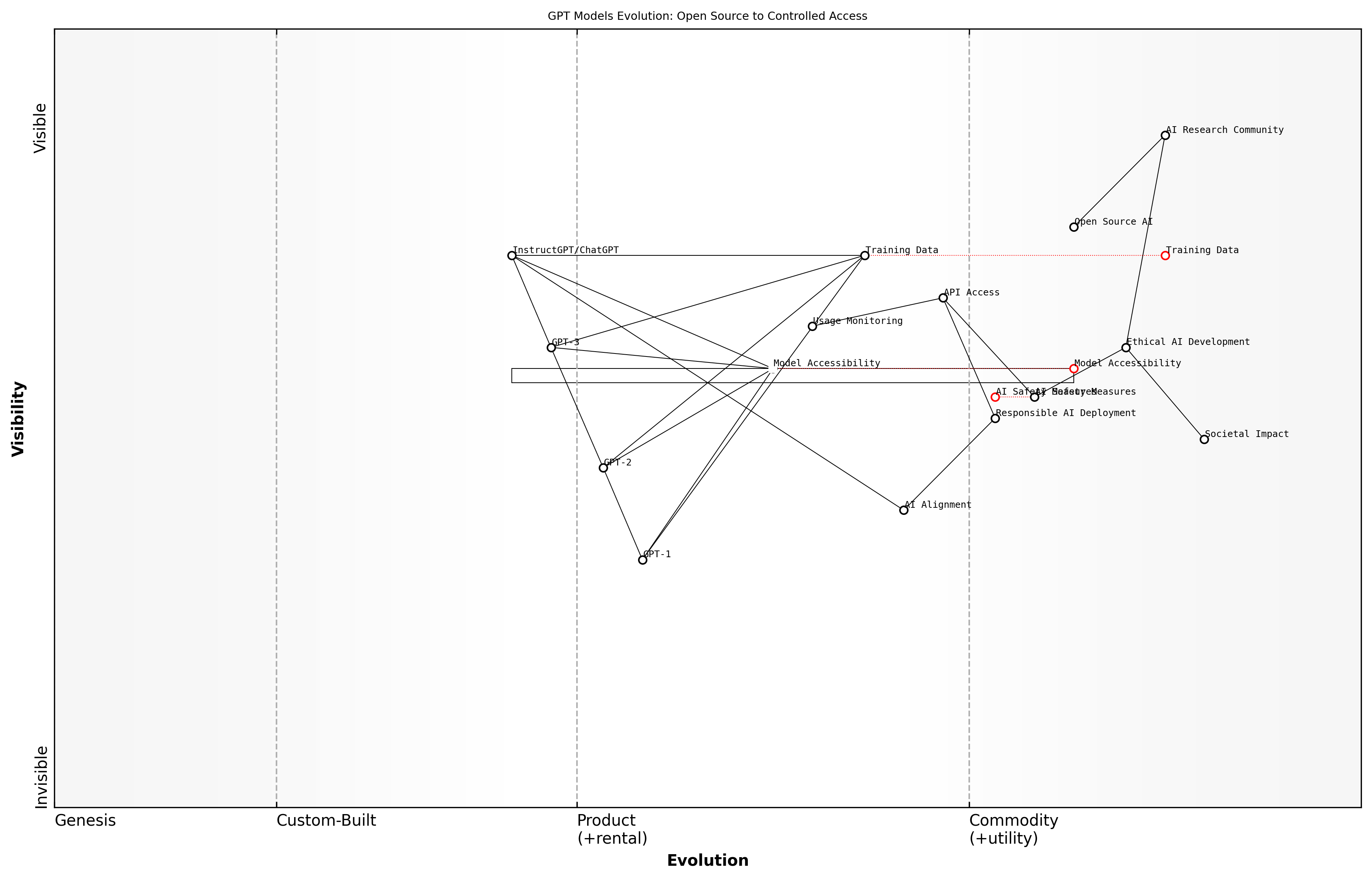 Draft Wardley Map: Insert Wardley Map showing the evolution of GPT models from open source to controlled access, highlighting the shift in strategy and its implications for the AI ecosystem.