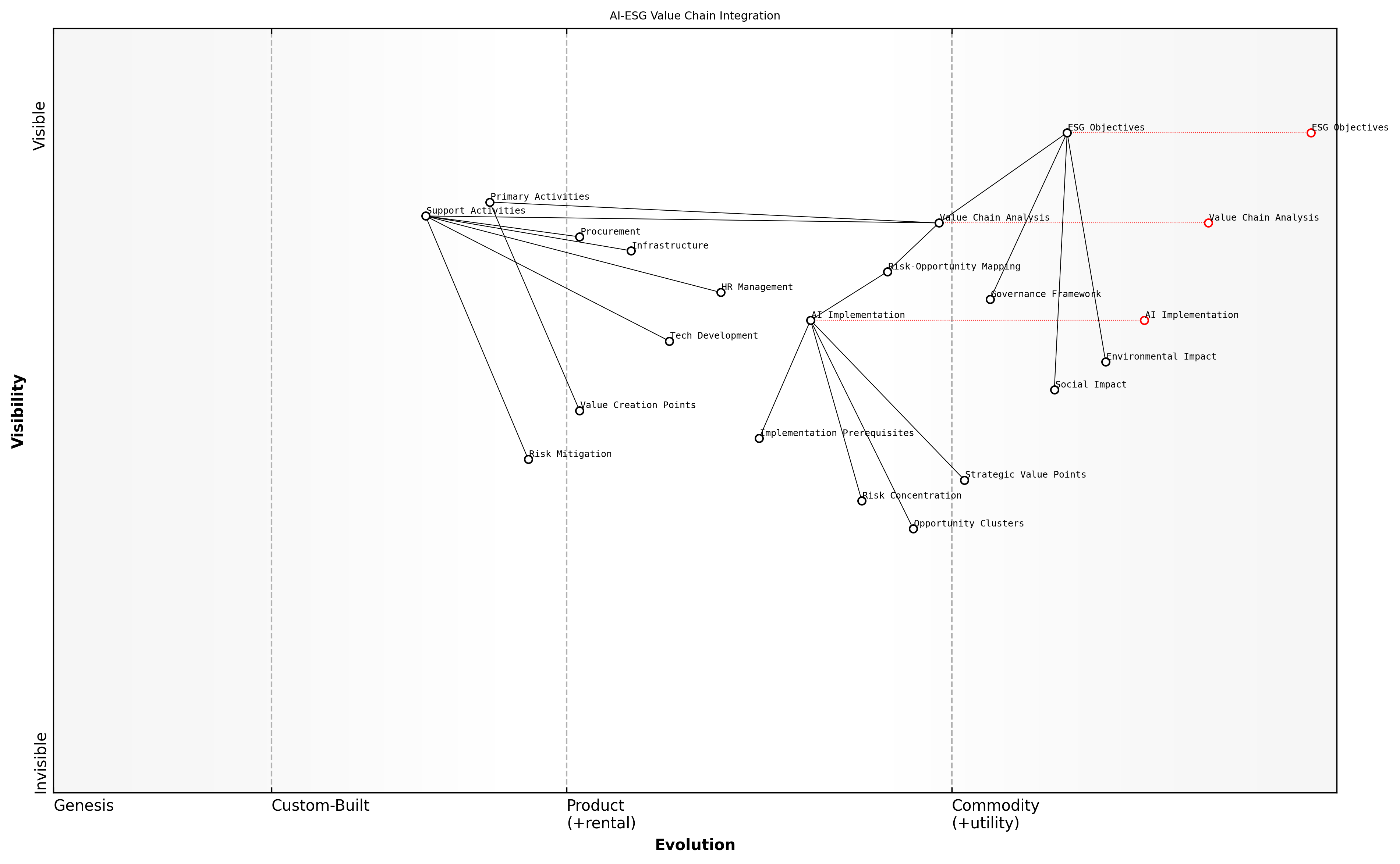 Draft Wardley Map: [Wardley Map: AI-ESG Value Chain Integration showing evolution from genesis to commodity across different value chain components]