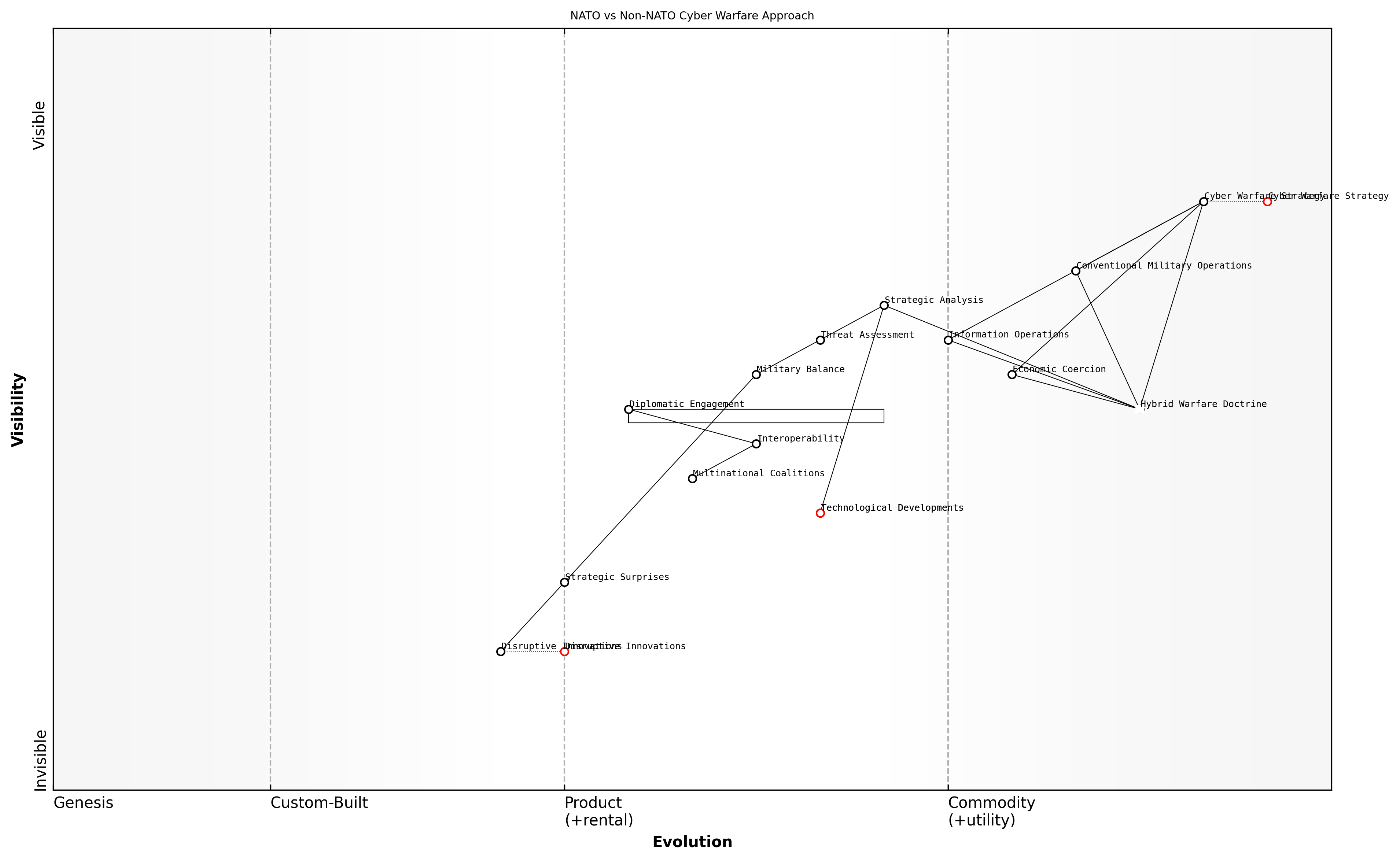 Draft Wardley Map: [Insert Wardley Map comparing NATO and a non-NATO country's approach to cyber warfare]