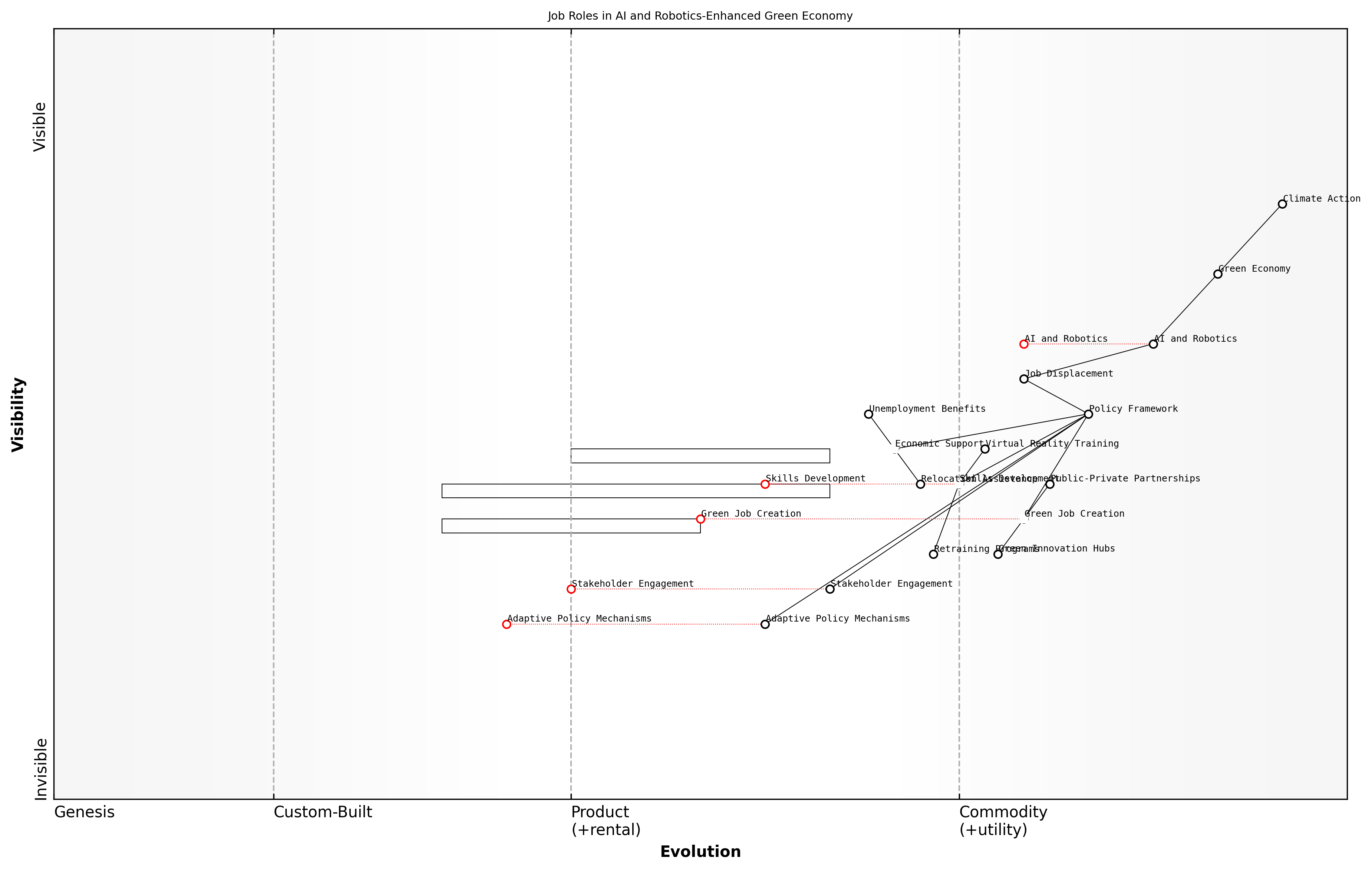 Draft Wardley Map: [Insert Wardley Map: Addressing potential job displacement]