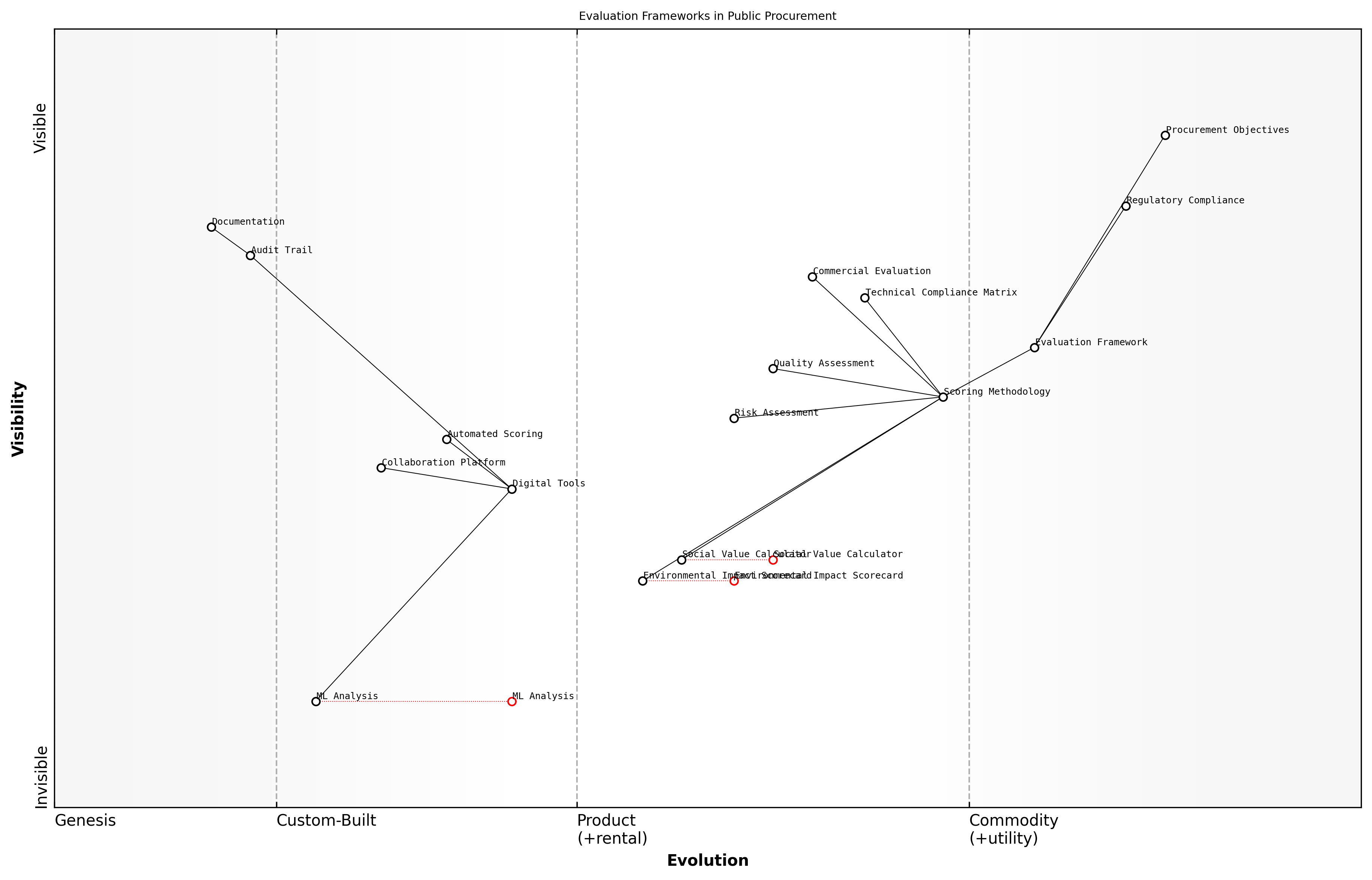Wardley Map for Evaluation Frameworks
