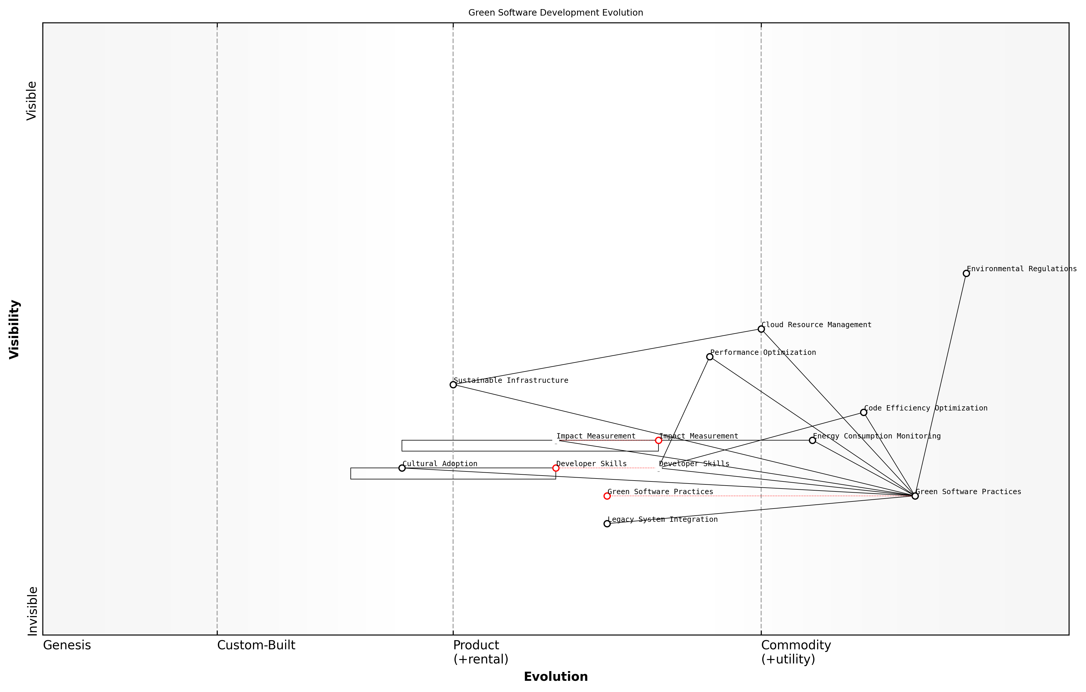 Draft Wardley Map: [Insert Wardley Map: Long-term benefits and challenges]