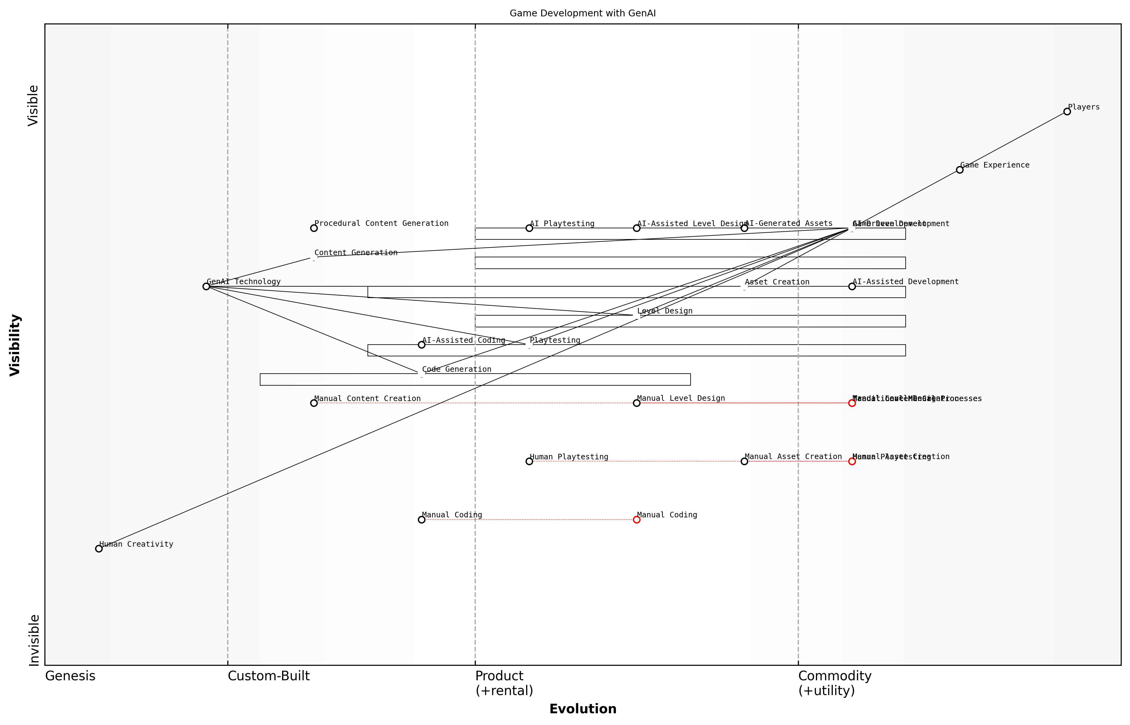 Draft Wardley Map: [Insert Wardley Map: Streamlining Development Processes]