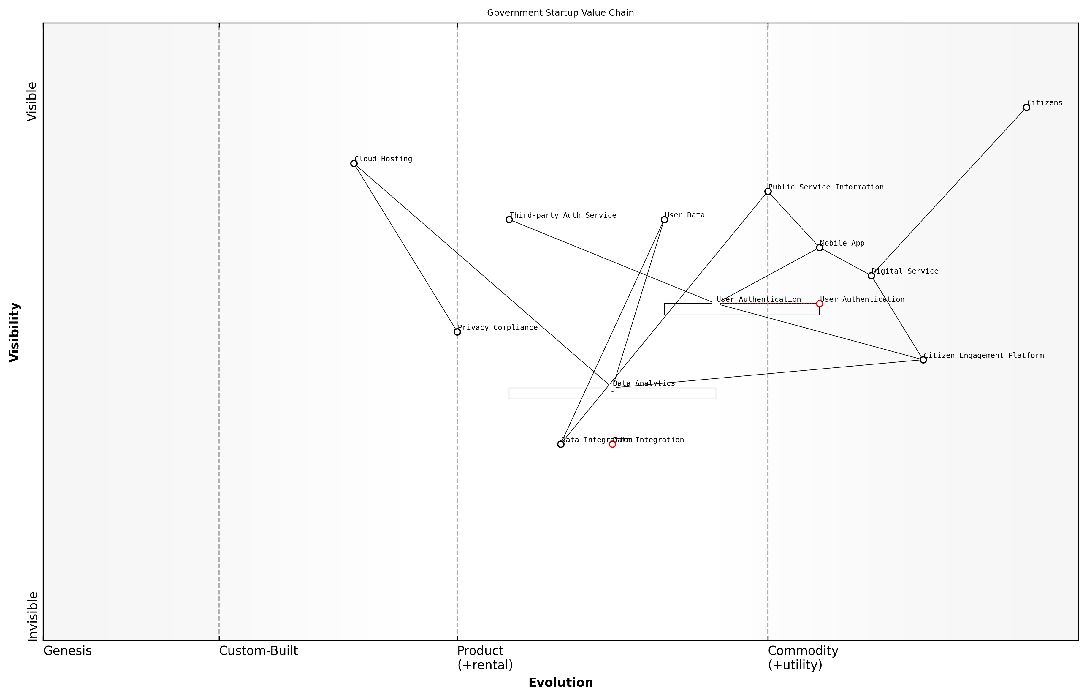Draft Wardley Map: [Insert Wardley Map: Mapping the value chain for your startup]