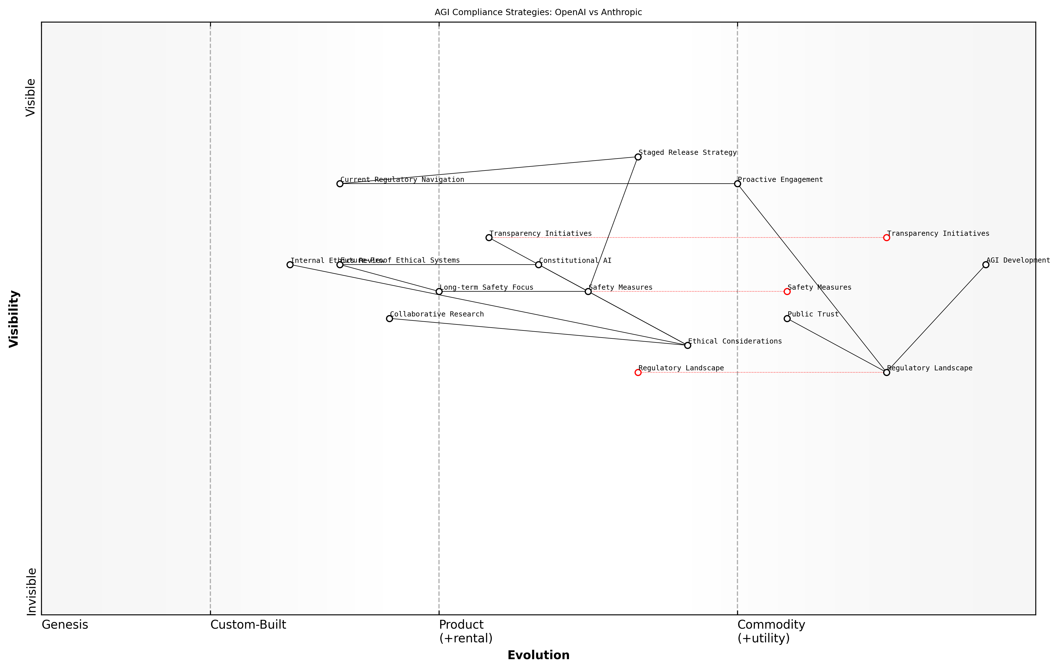 Draft Wardley Map: [Insert Wardley Map: Compliance strategies]