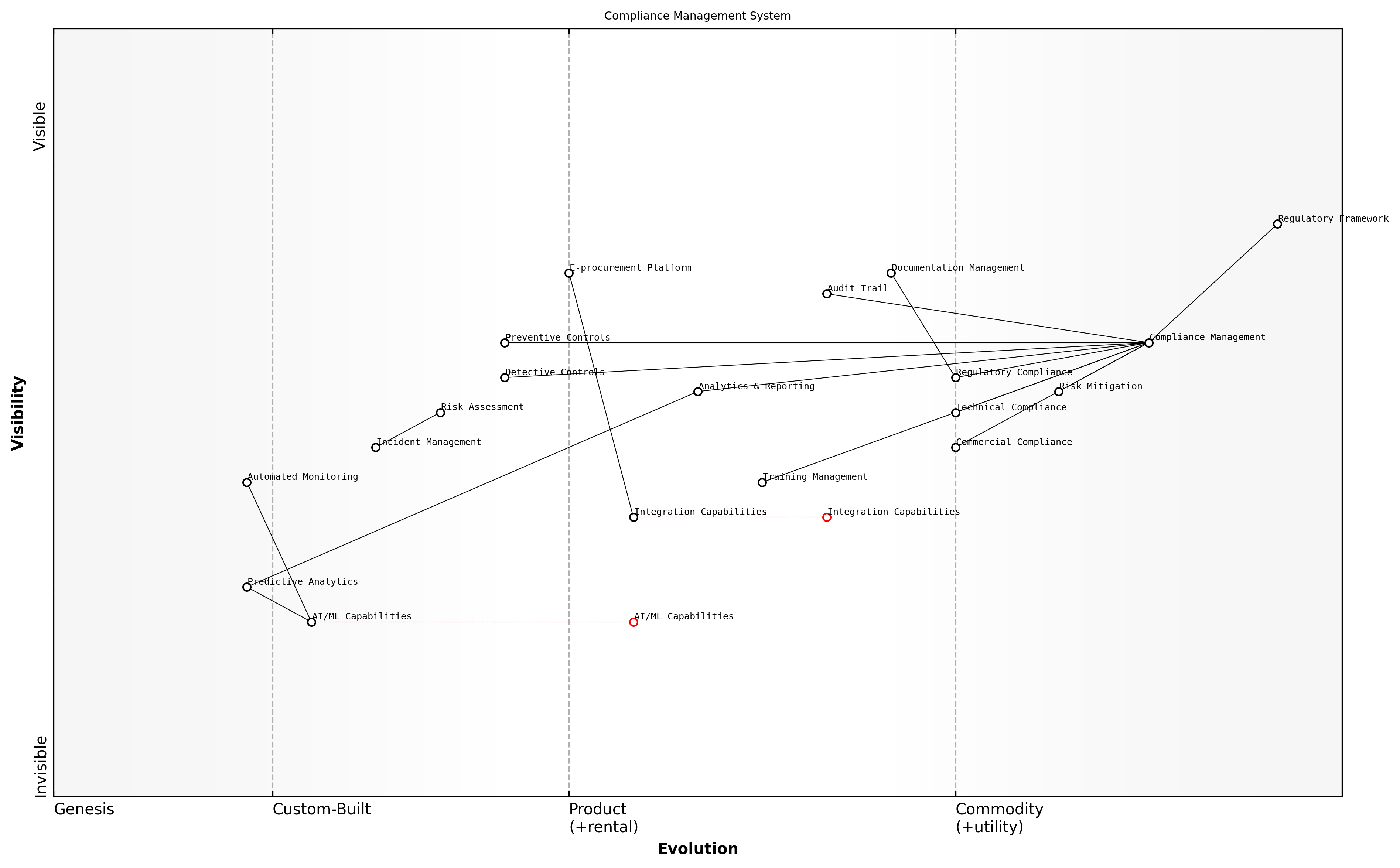 Wardley Map for Compliance Management Systems
