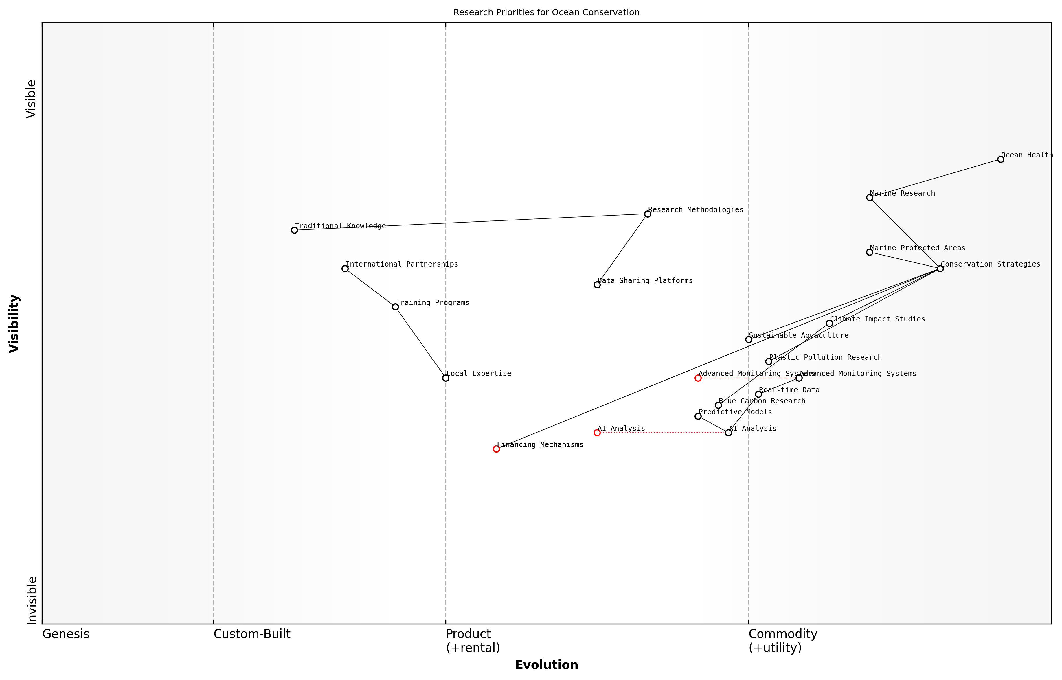 Wardley Map for Research Priorities