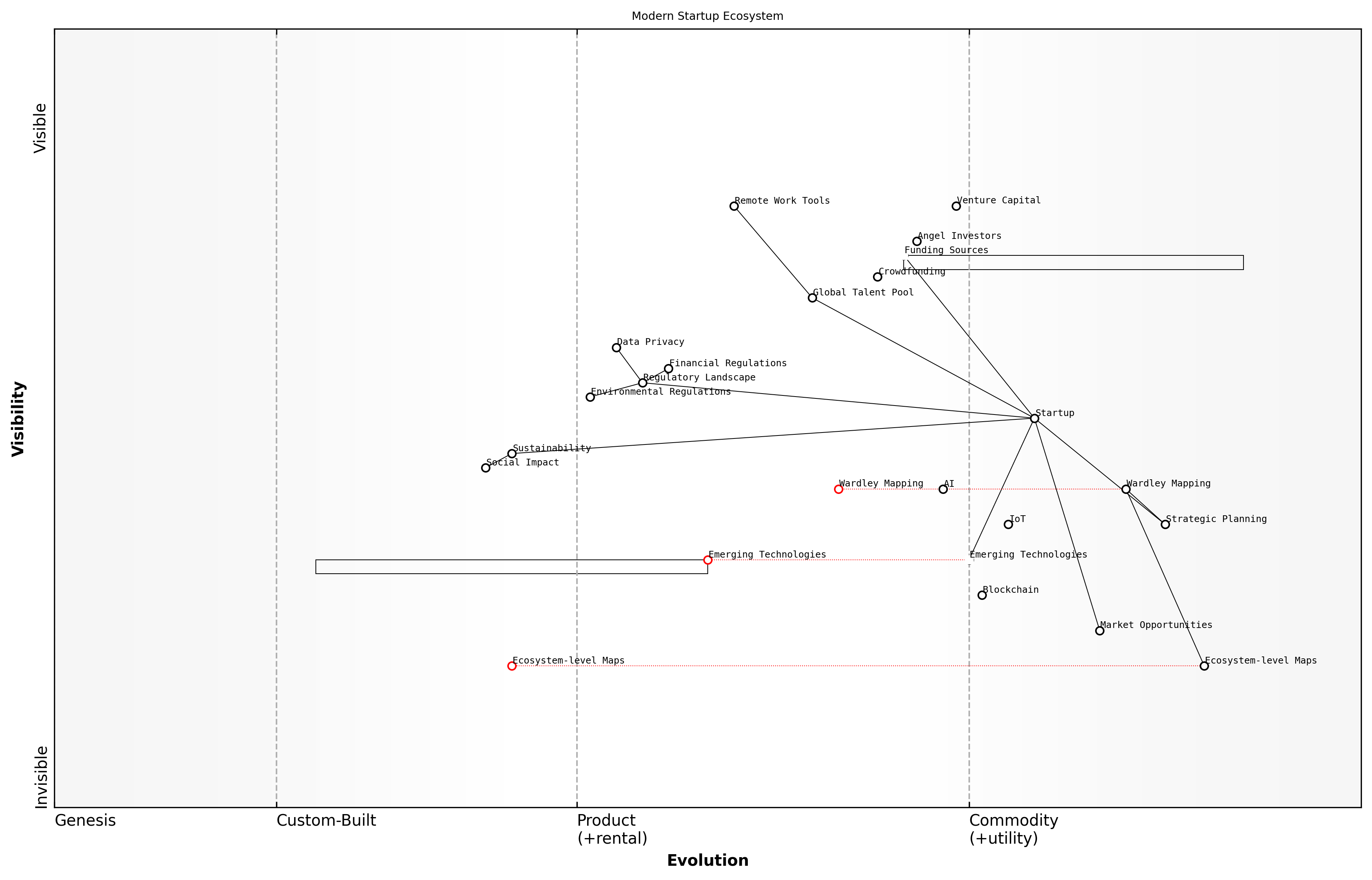 Draft Wardley Map: [Insert Wardley Map: The evolving startup ecosystem]