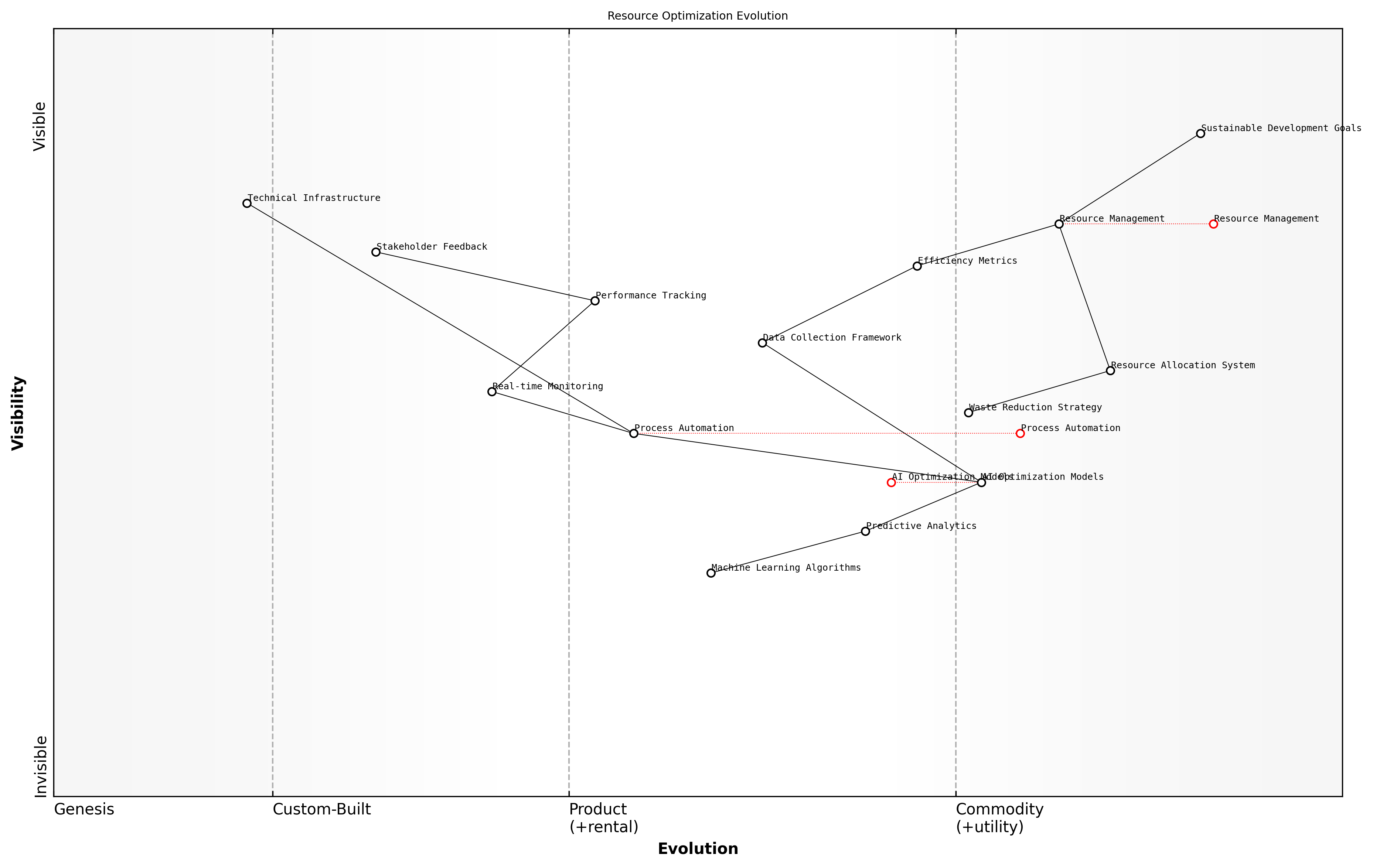 Draft Wardley Map: [Wardley Map: Resource Optimisation Evolution - showing the progression from traditional resource management to AI-driven optimisation]