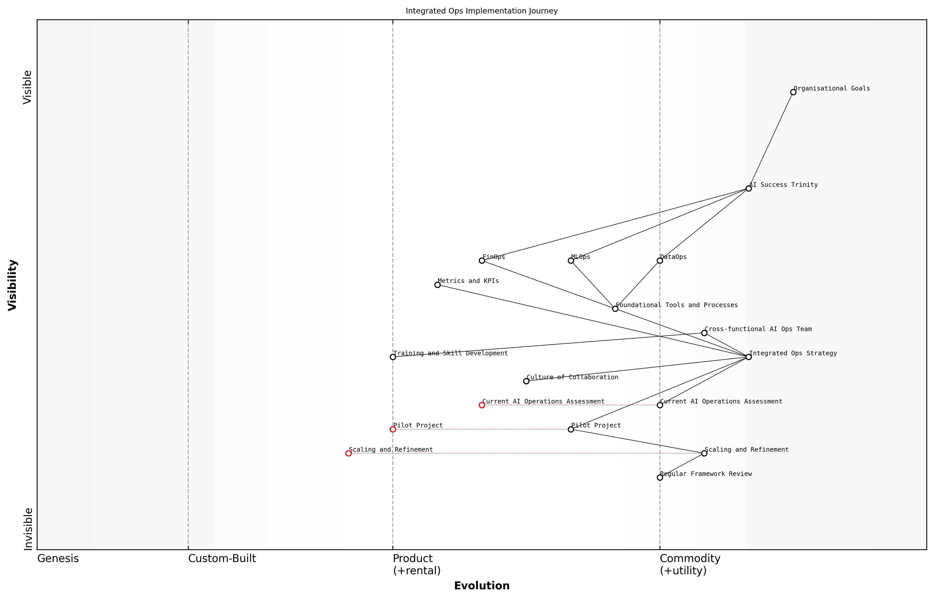 Draft Wardley Map: [Insert Wardley Map: Steps to get started with integrated Ops]