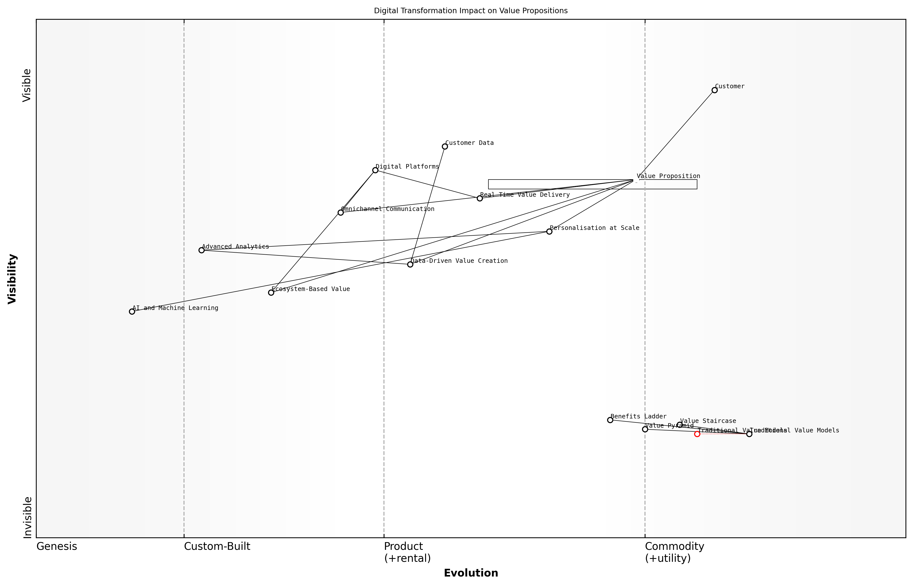 Draft Wardley Map: [Insert Wardley Map: The impact of digital transformation on value propositions]