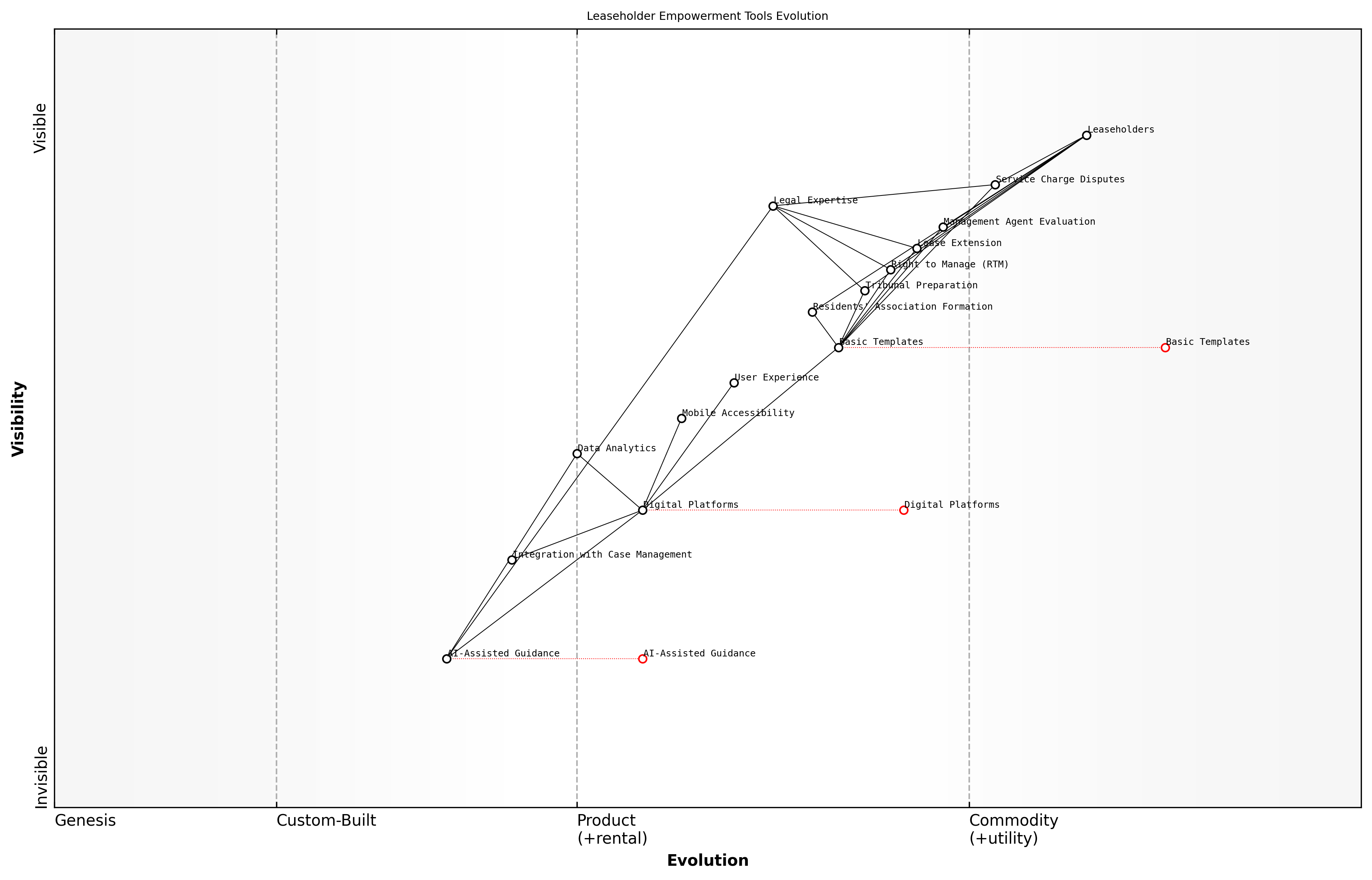 Draft Wardley Map: [Insert Wardley Map: Templates and checklists for common procedures]