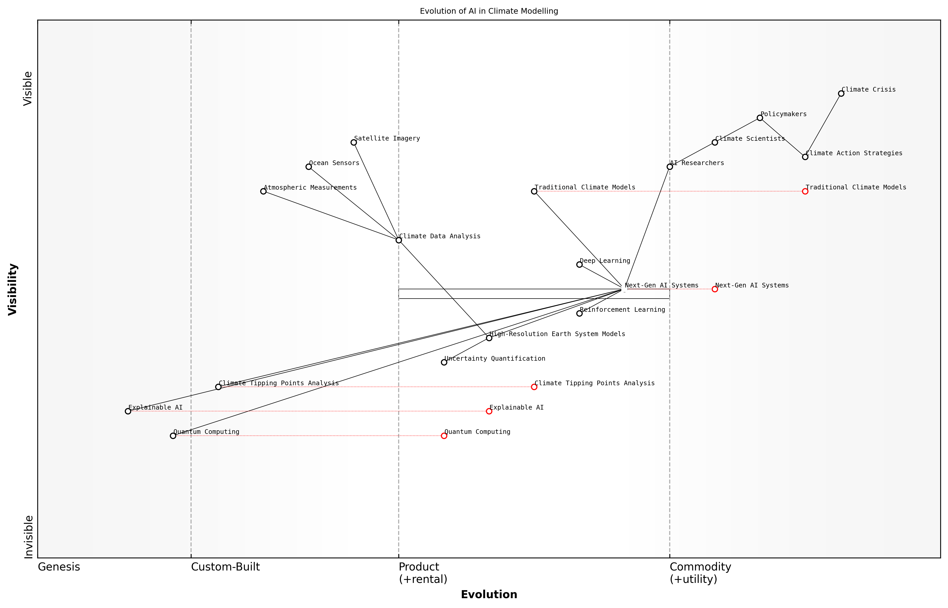 Draft Wardley Map: [Insert Wardley Map: Next-generation AI for climate modelling]