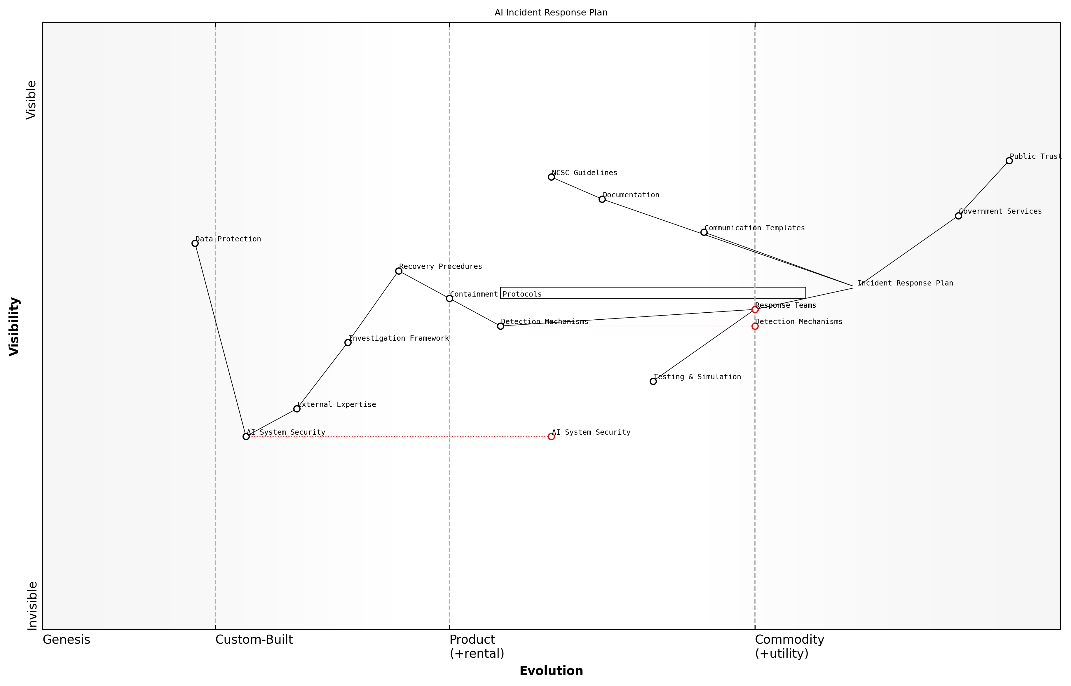 Wardley Map for Incident Response Plans
