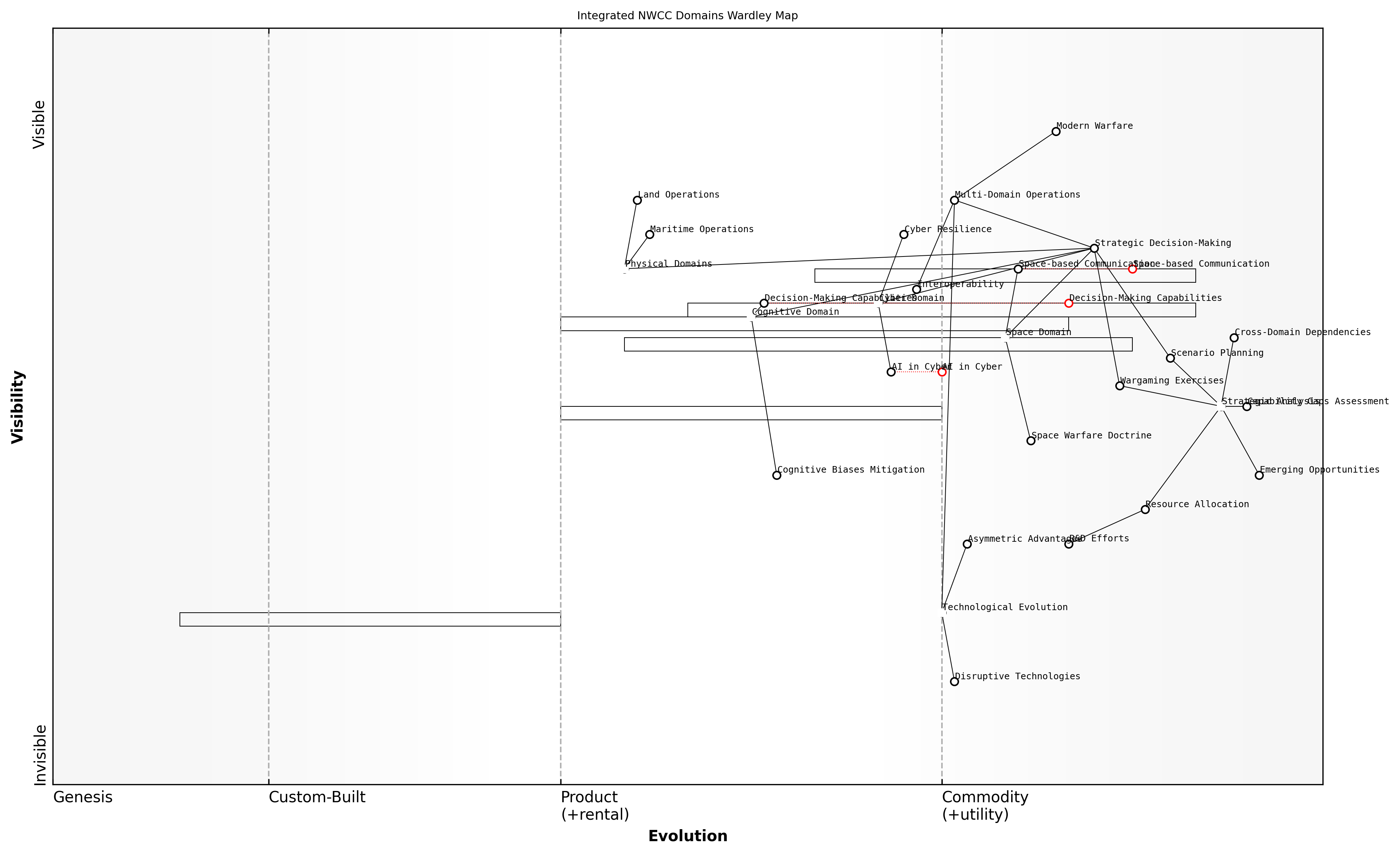 Draft Wardley Map: [Insert Wardley Map: Integrated view of all six NWCC domains, highlighting key cross-domain dependencies and strategic insights]