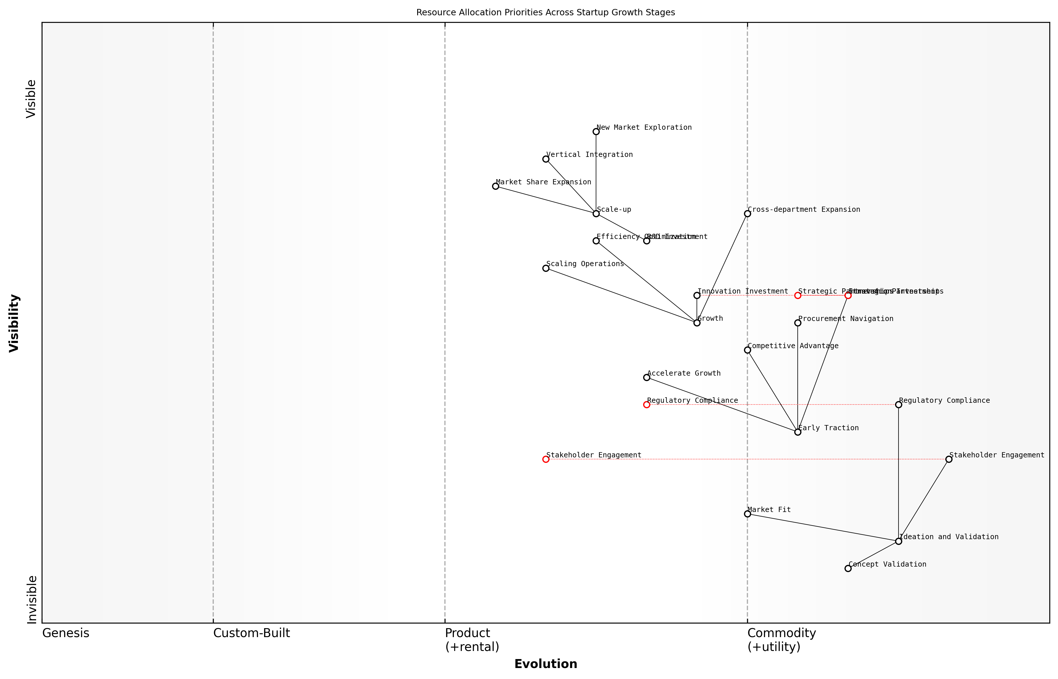 Draft Wardley Map: [Insert Wardley Map: Optimising for different stages of startup growth]