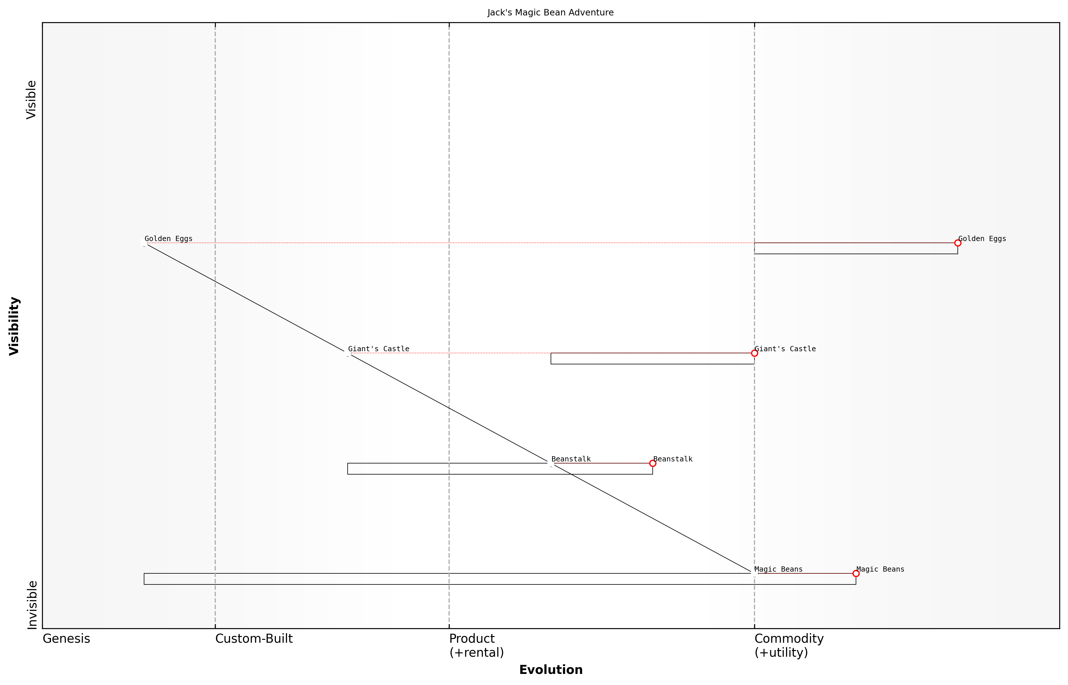 Draft Wardley Map: [Insert Wardley Map: Exploring evolution in Jack's world]