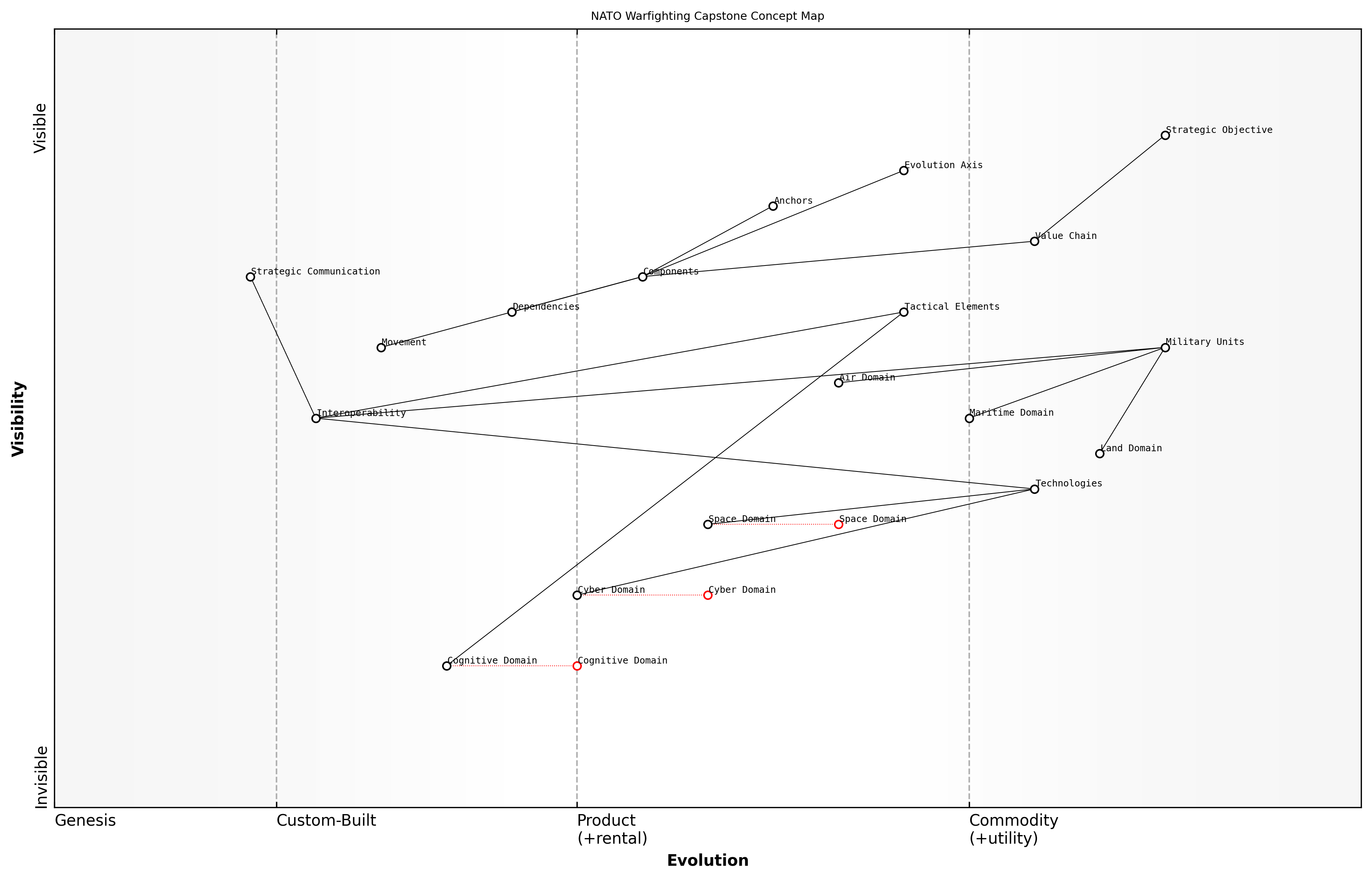 Draft Wardley Map: [Insert Wardley Map illustrating the key components in the context of a simplified military operation]