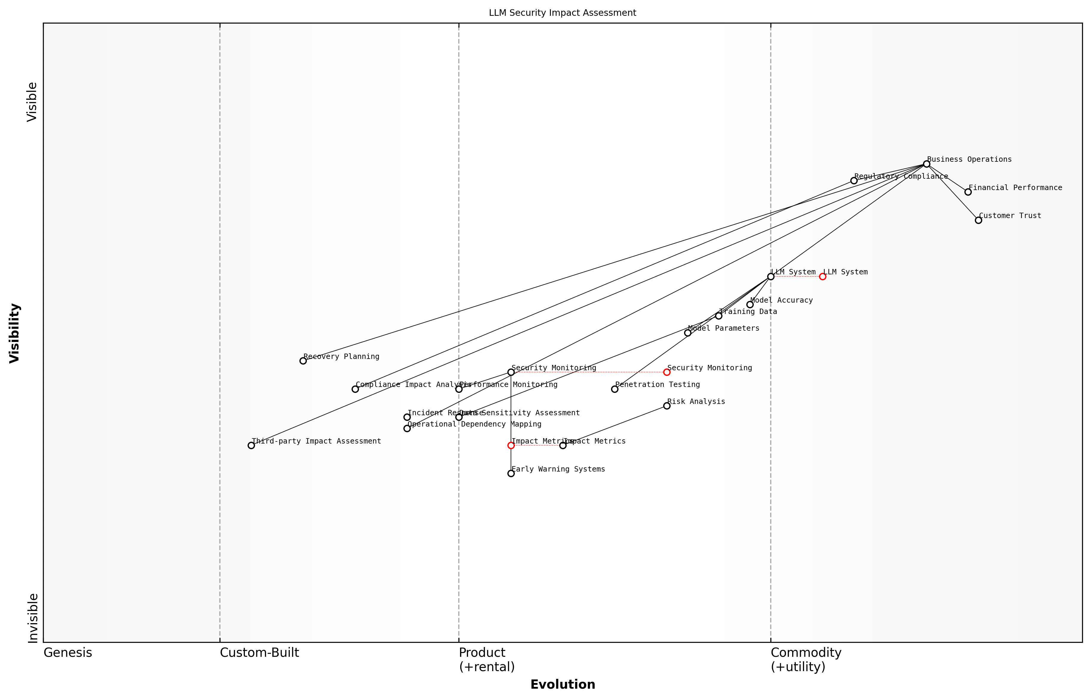 Draft Wardley Map: [Wardley Map: Business Impact Cascade Analysis for LLM Security Incidents]