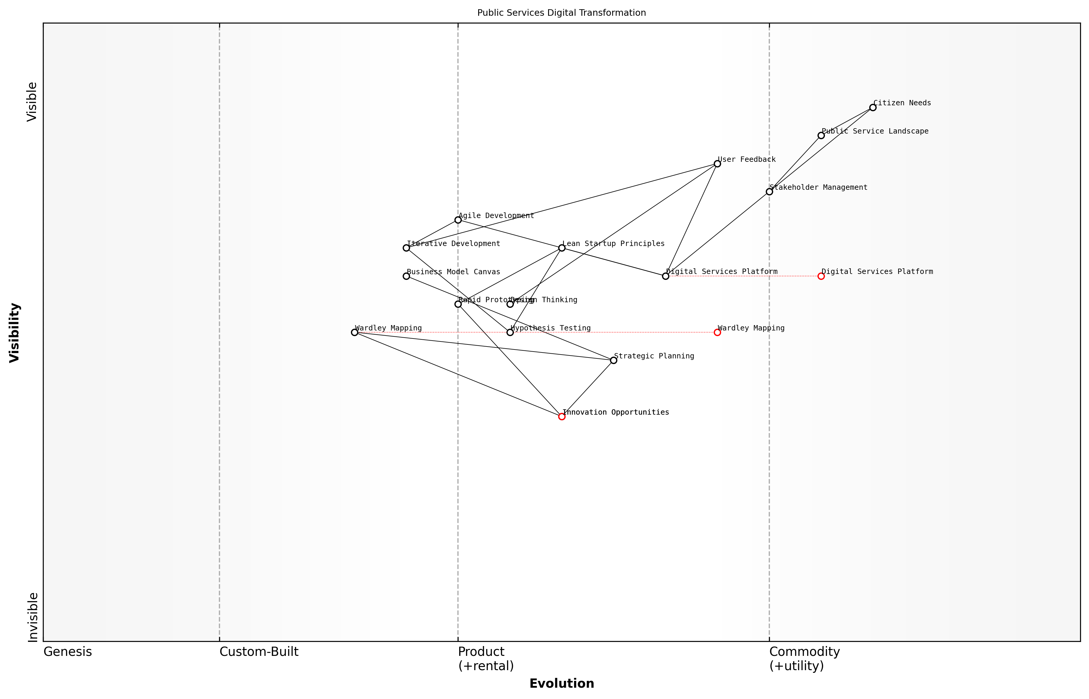 Draft Wardley Map: [Insert Wardley Map: Integrating Wardley Mapping with other startup methodologies]