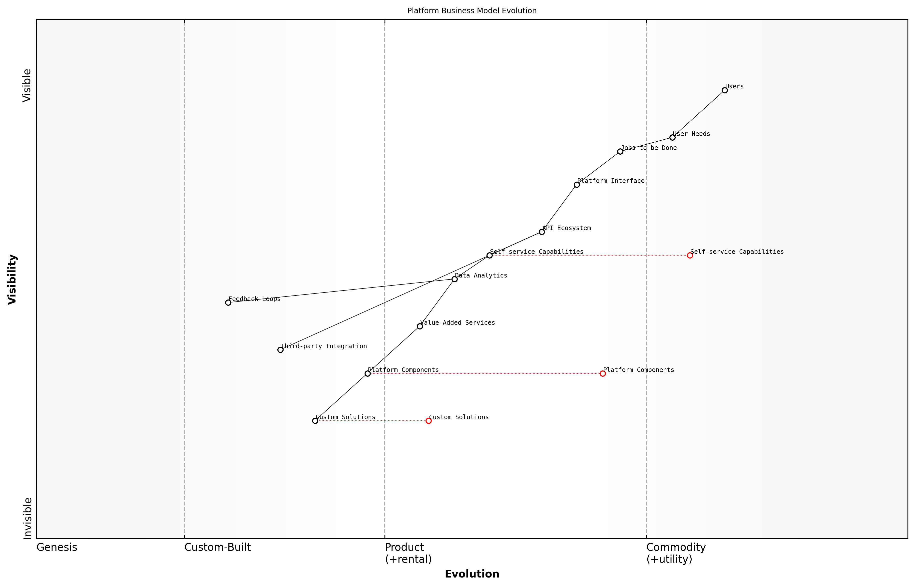 Draft Wardley Map: [Wardley Map showing the evolution of a typical platform business model, highlighting key components and their movement along the evolution axis]