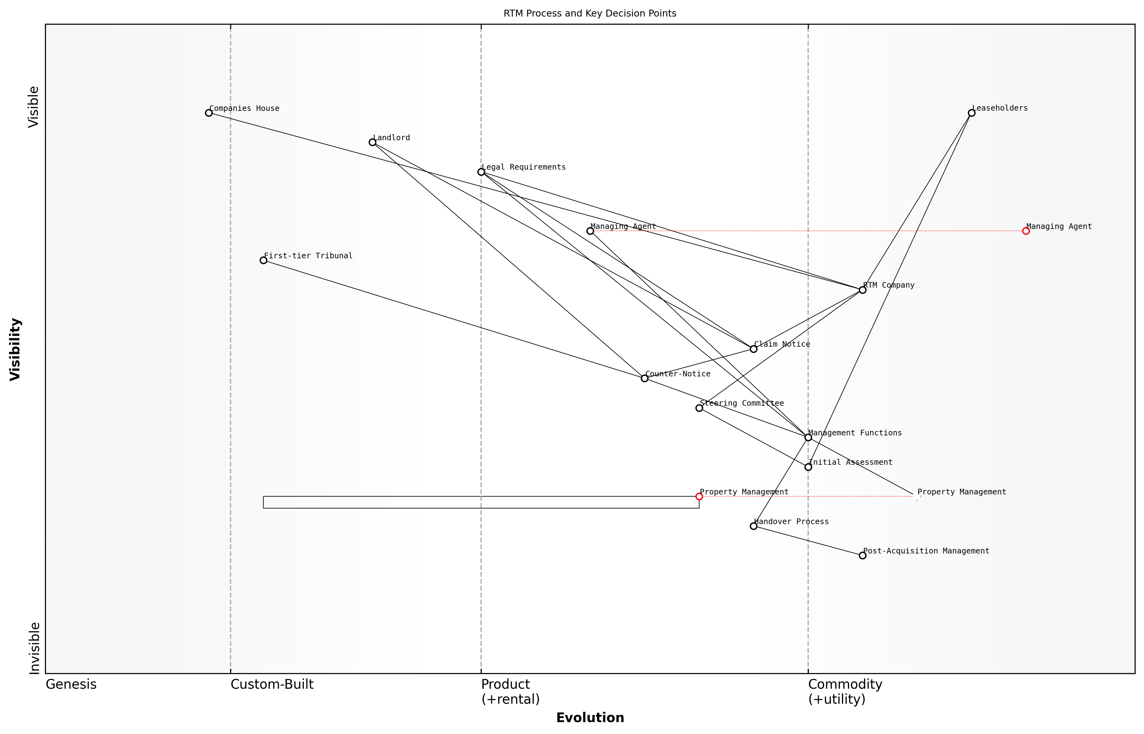 Draft Wardley Map: [Insert Wardley Map: Understanding the RTM process]