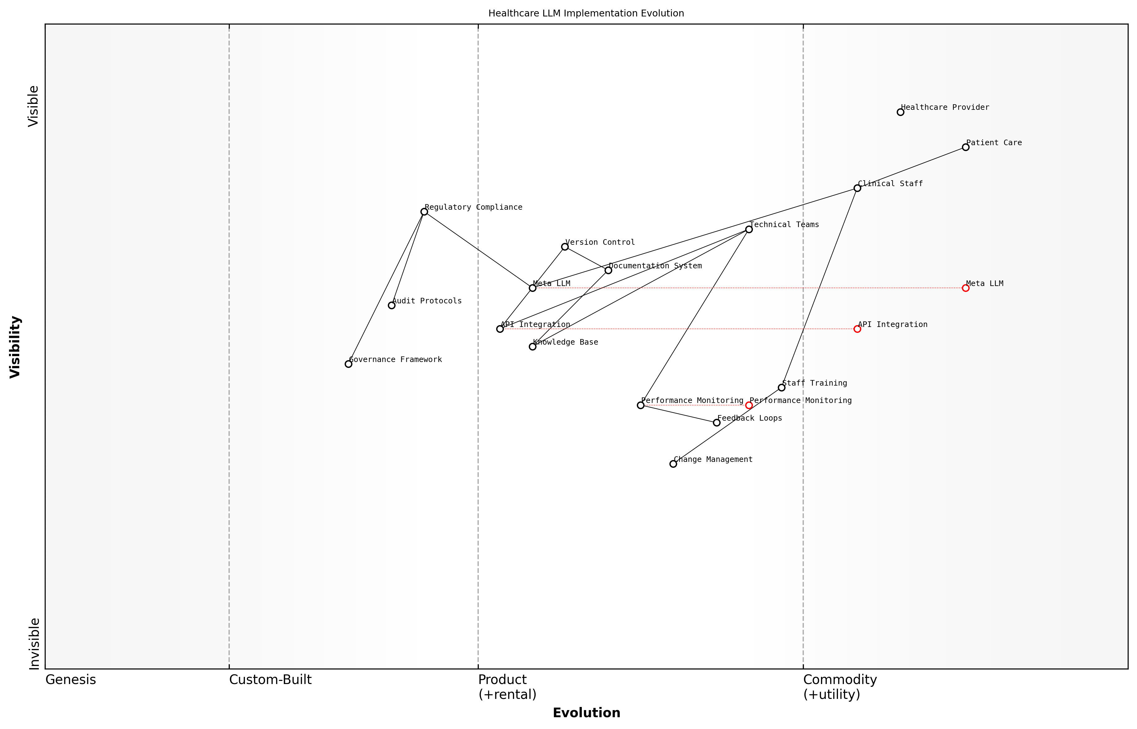 Draft Wardley Map: [Wardley Map: Evolution of Healthcare LLM Implementation showing movement from Genesis to Commodity]